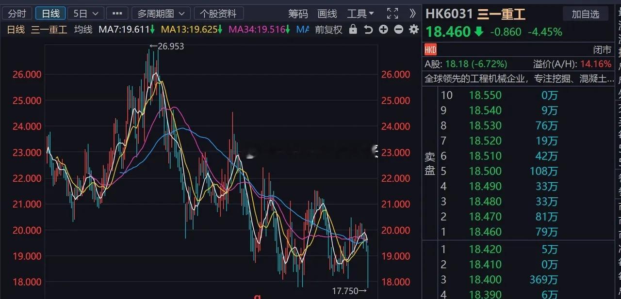三一重工（600031.SH）近两日股价连续性大跌下跌。9/15日 收盘 19.