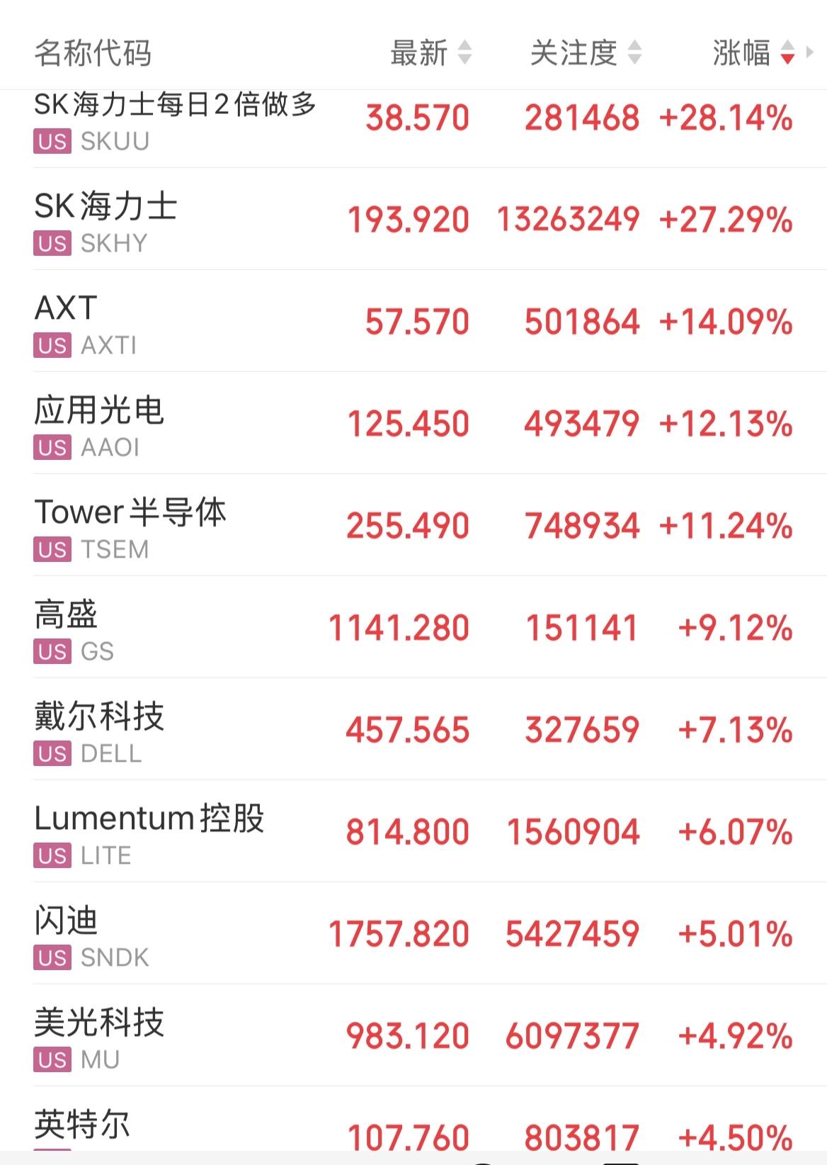 美股三大指数集体反弹，可问题是其实他们一直都在历史最高位，根本没有大跌，而咱们A