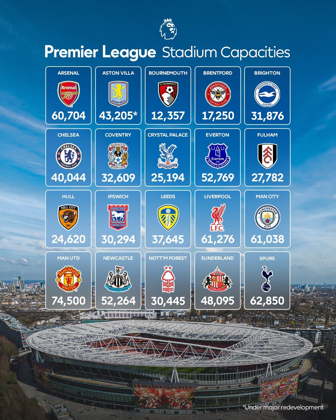 英超官推更新各俱乐部球场容量🏟🔔本周五将公布26/27赛季英超赛程📅英超联