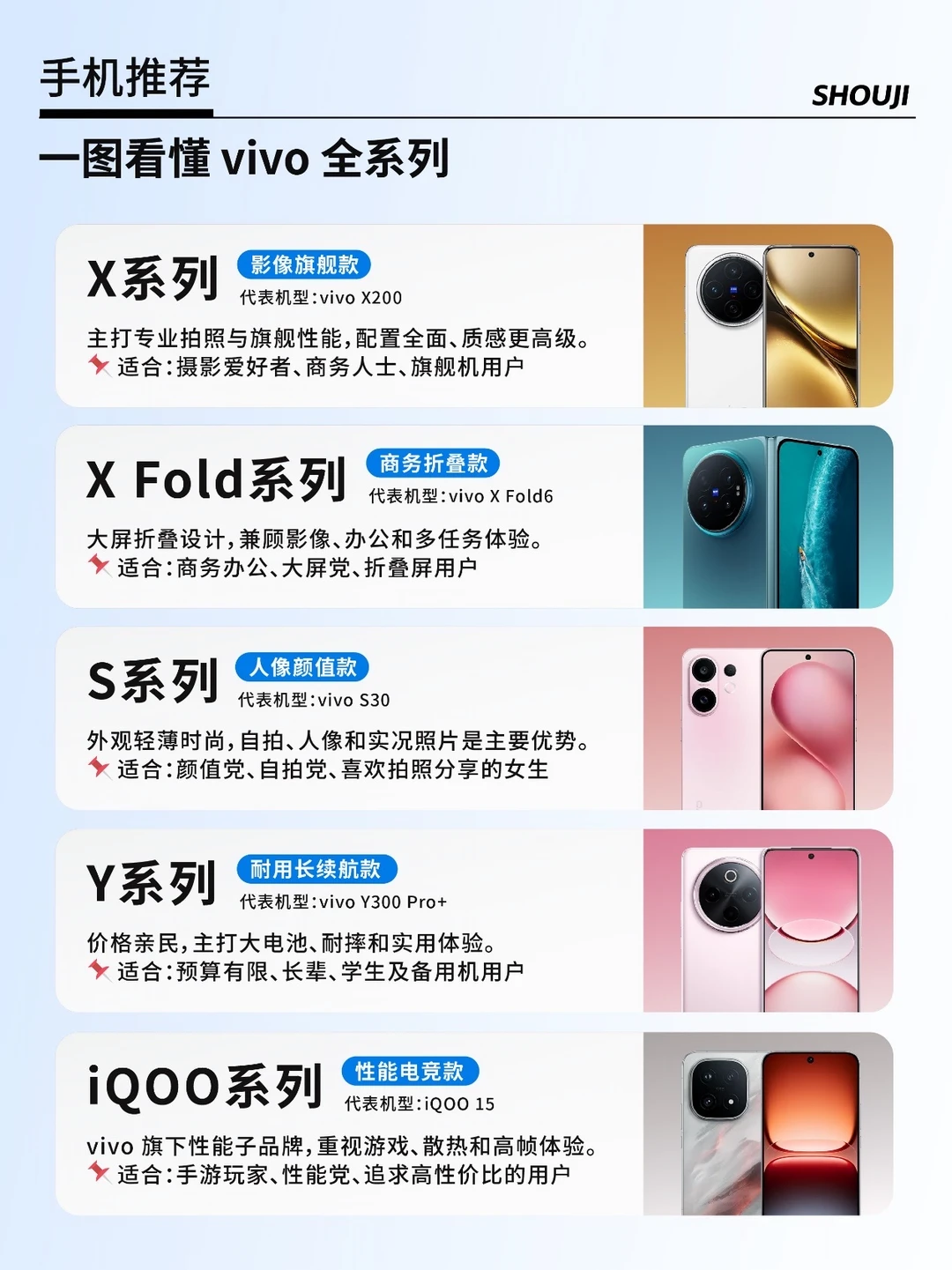 一张图看懂 vivo手机全系列怎么选？