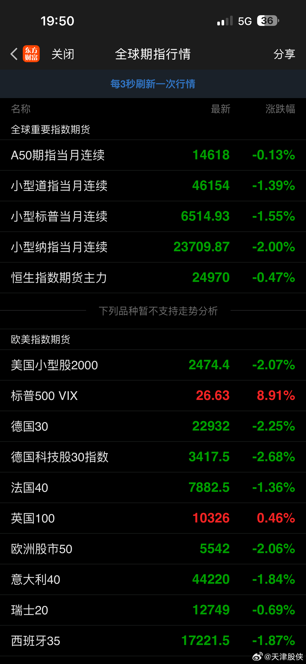 美股三大期指持续走低 