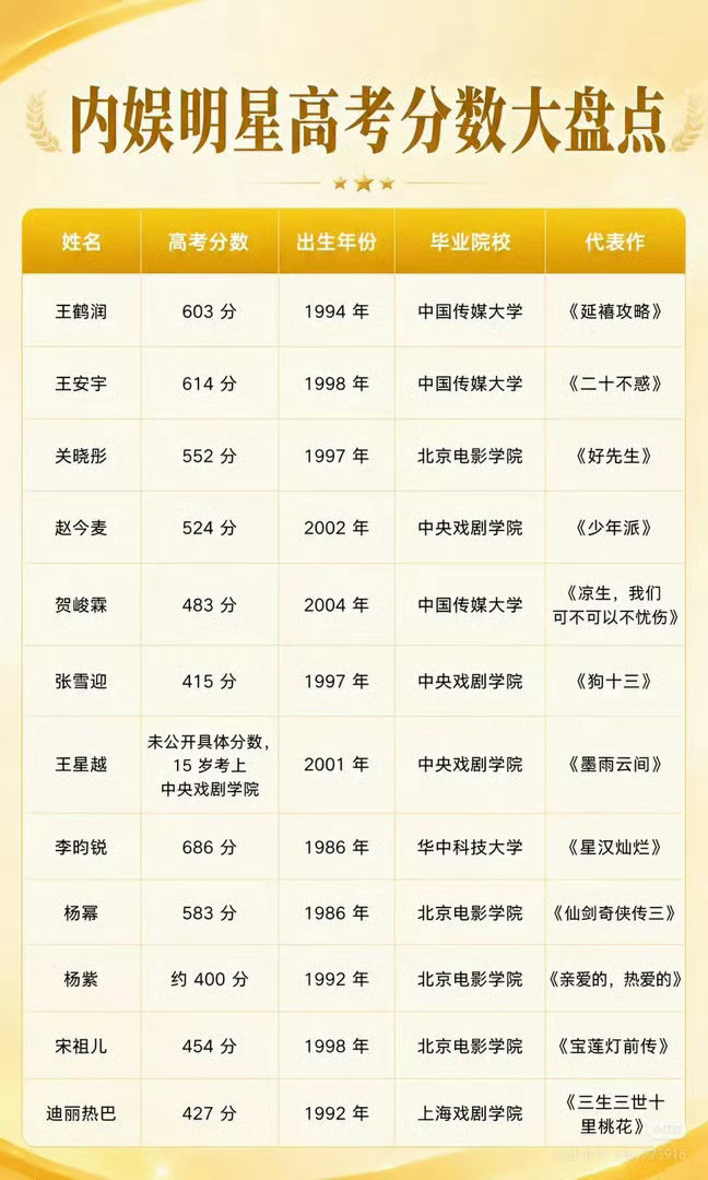 内娱明星的高考分数大盘点来了 