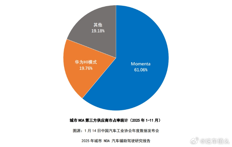 Momenta占NOA第三方市场61%份额 中国汽车工业协会发布的《2025城市