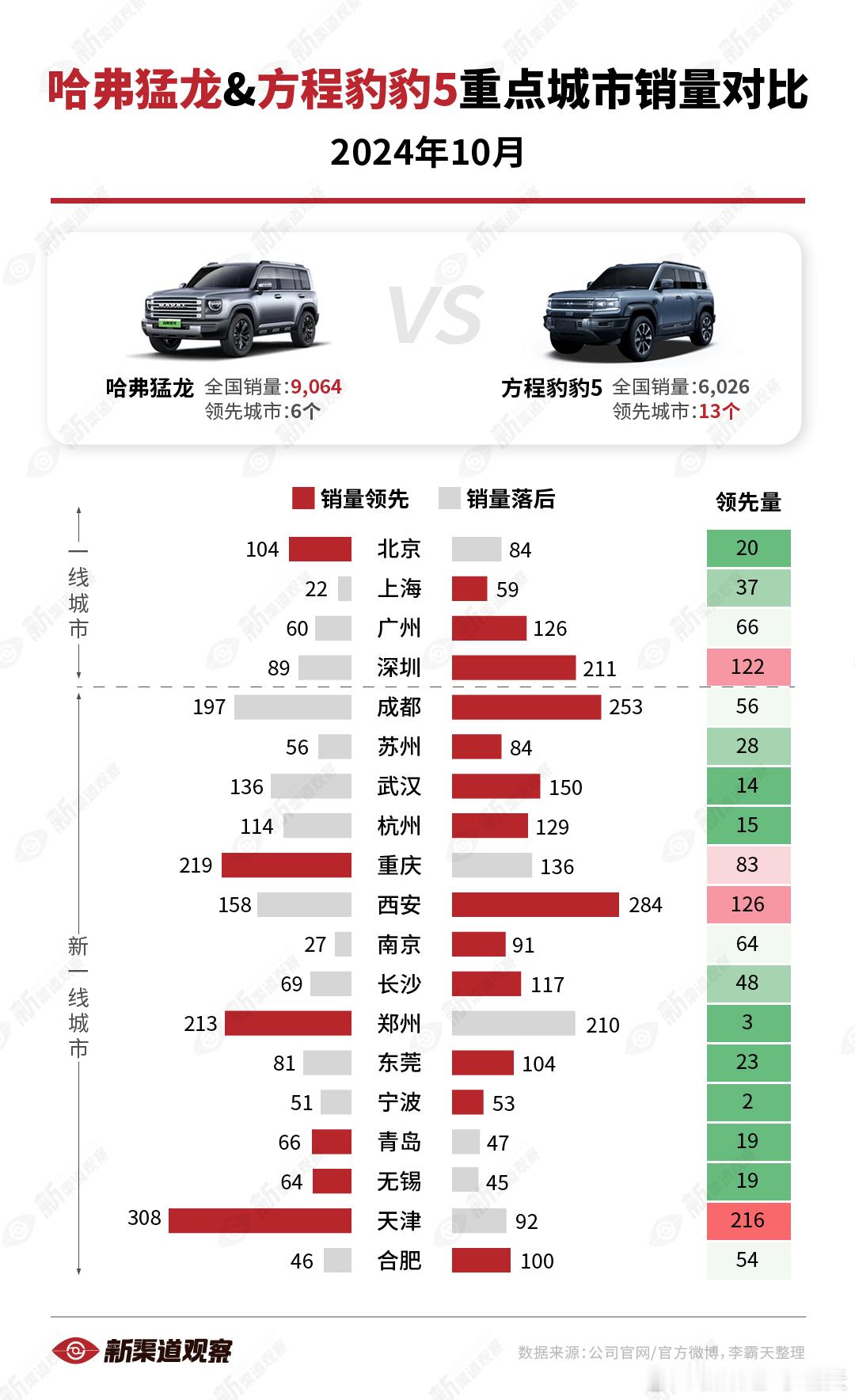 【哈弗猛龙vs. 方程豹豹5 10月重点城市销量对比】猛龙在全国销量大幅领先于豹