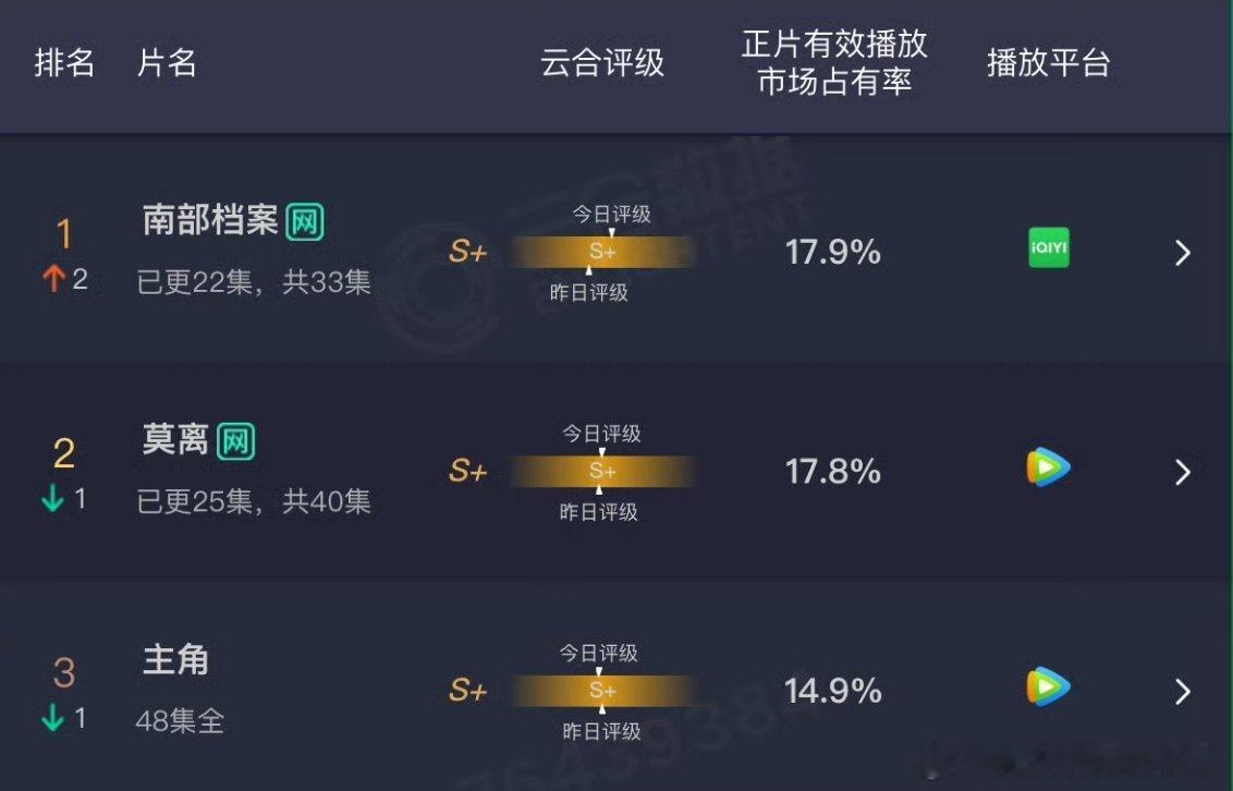 丁禹兮南部档案云合登顶了