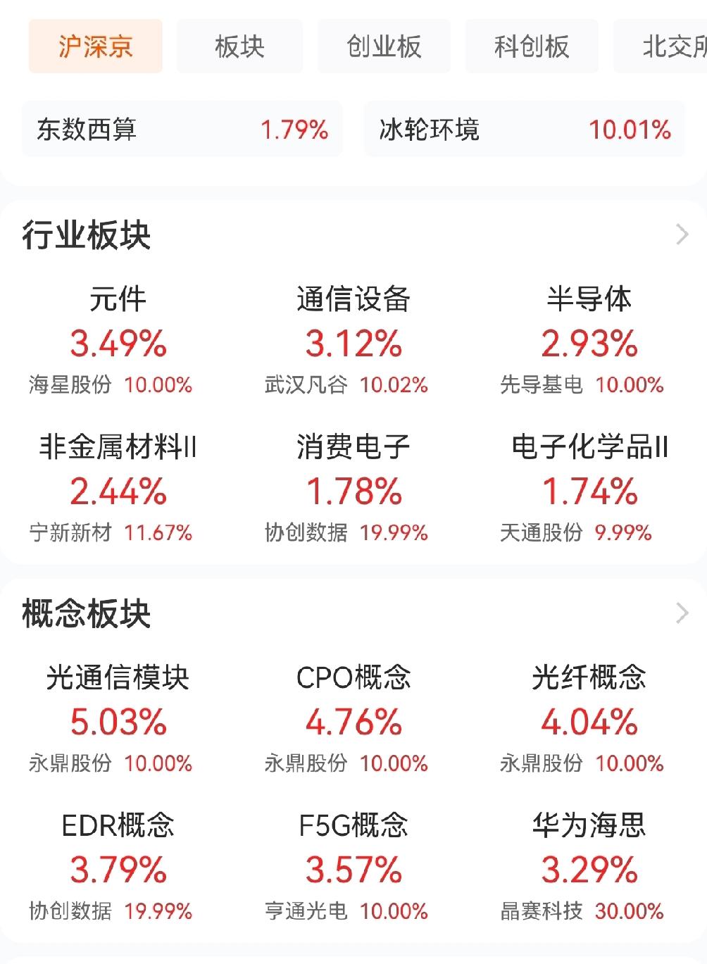 📈 A股收评：放量上涨，沪指重回4100点！
今日A股市场低开高走，三大指数集