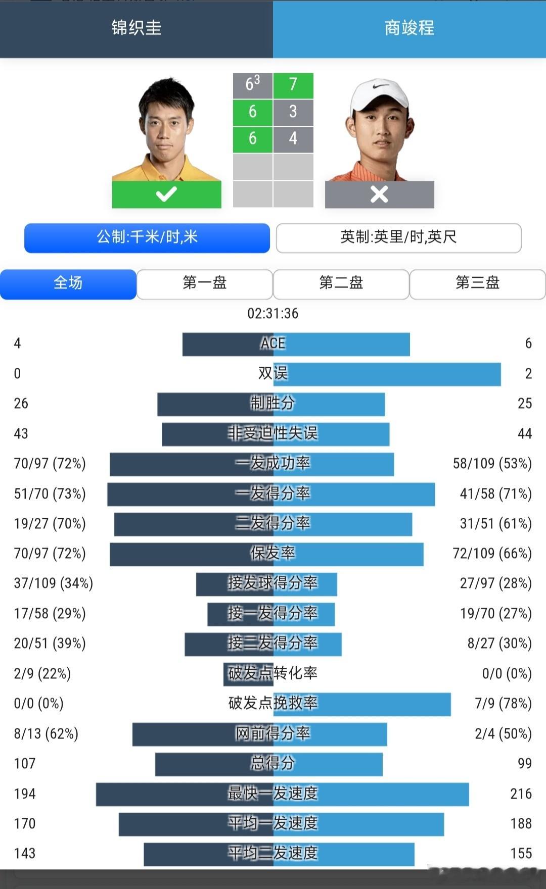 ATP500华盛顿站🇺🇸男单第1轮伤愈复出首战的商竣程🇨🇳7-6(3)/