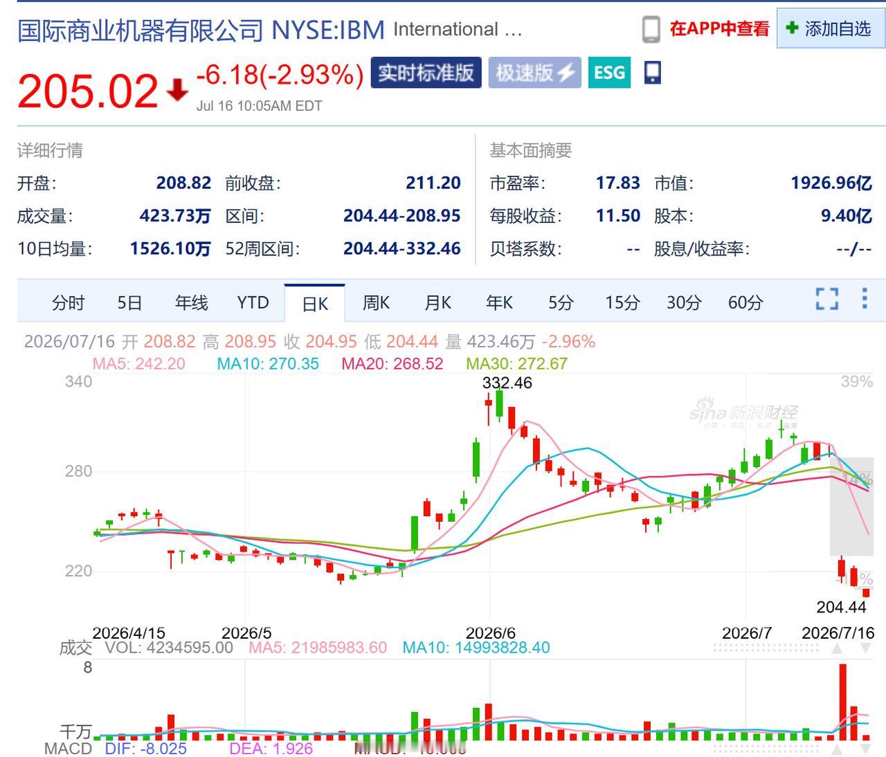 连跌三天，IBM股价跌去33%！