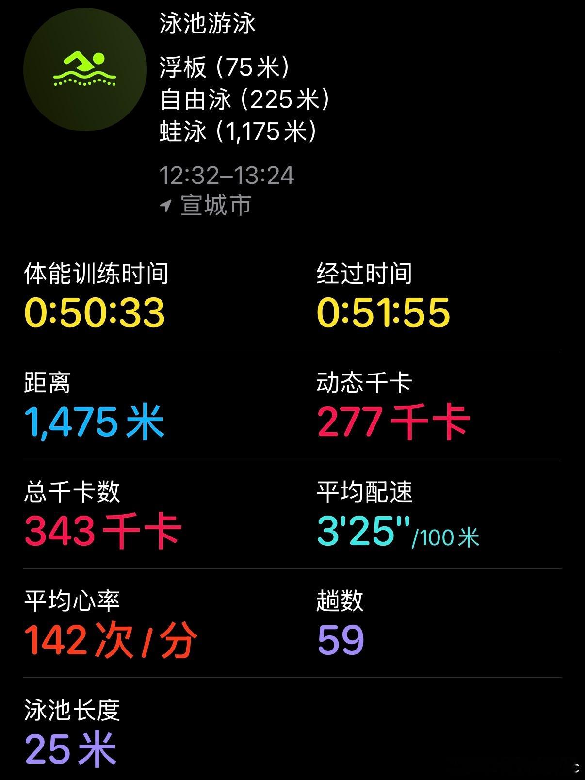 游泳日记🏊🏻♀️1️⃣今天状态超好，一口气没停游完1000米蛙泳26分43秒