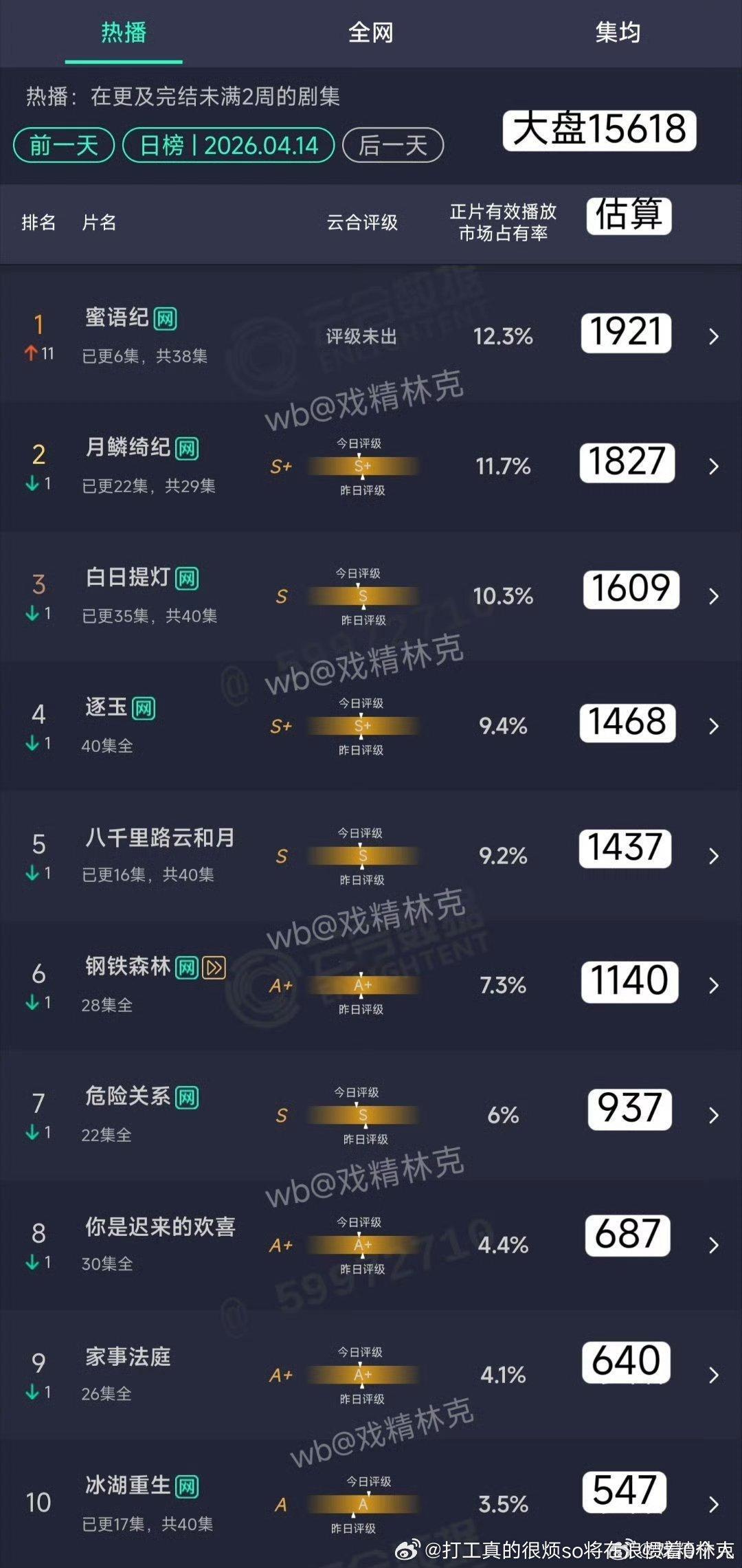 蜜语翻3倍多快4倍双平台日播1900，其实目前也非常扑，但是大家就跟对太平年一样