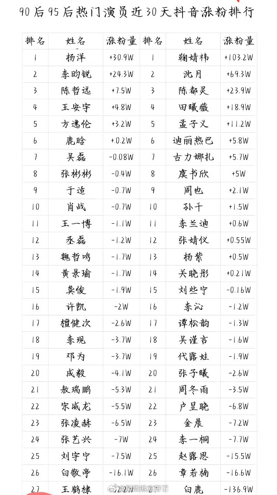 90、95🌸🥜近30天在抖上面的涨粉排行榜，杨洋和鞠婧祎有效播剧了吧？ 