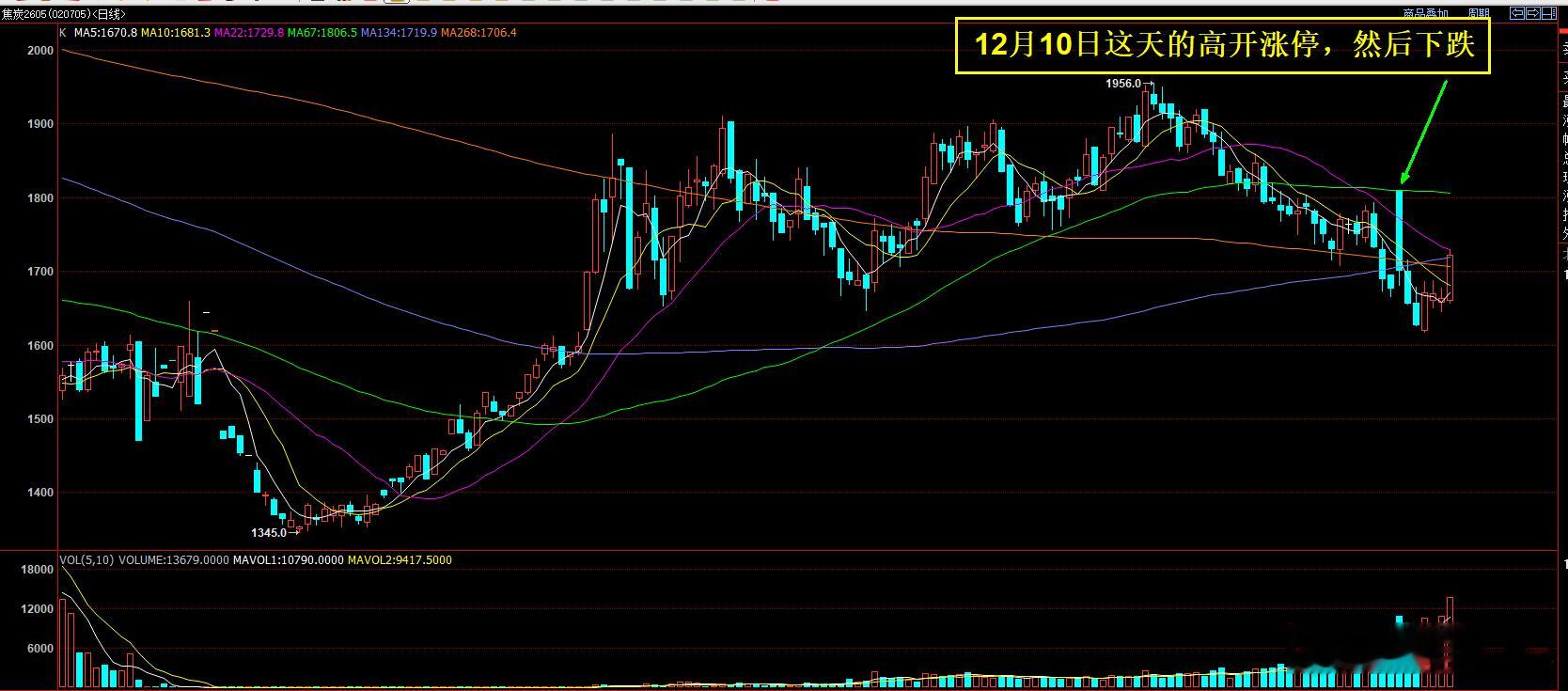 12月10日，焦炭高开低走，然后下跌的这一波走势，高开的位置正好是67日均线。到