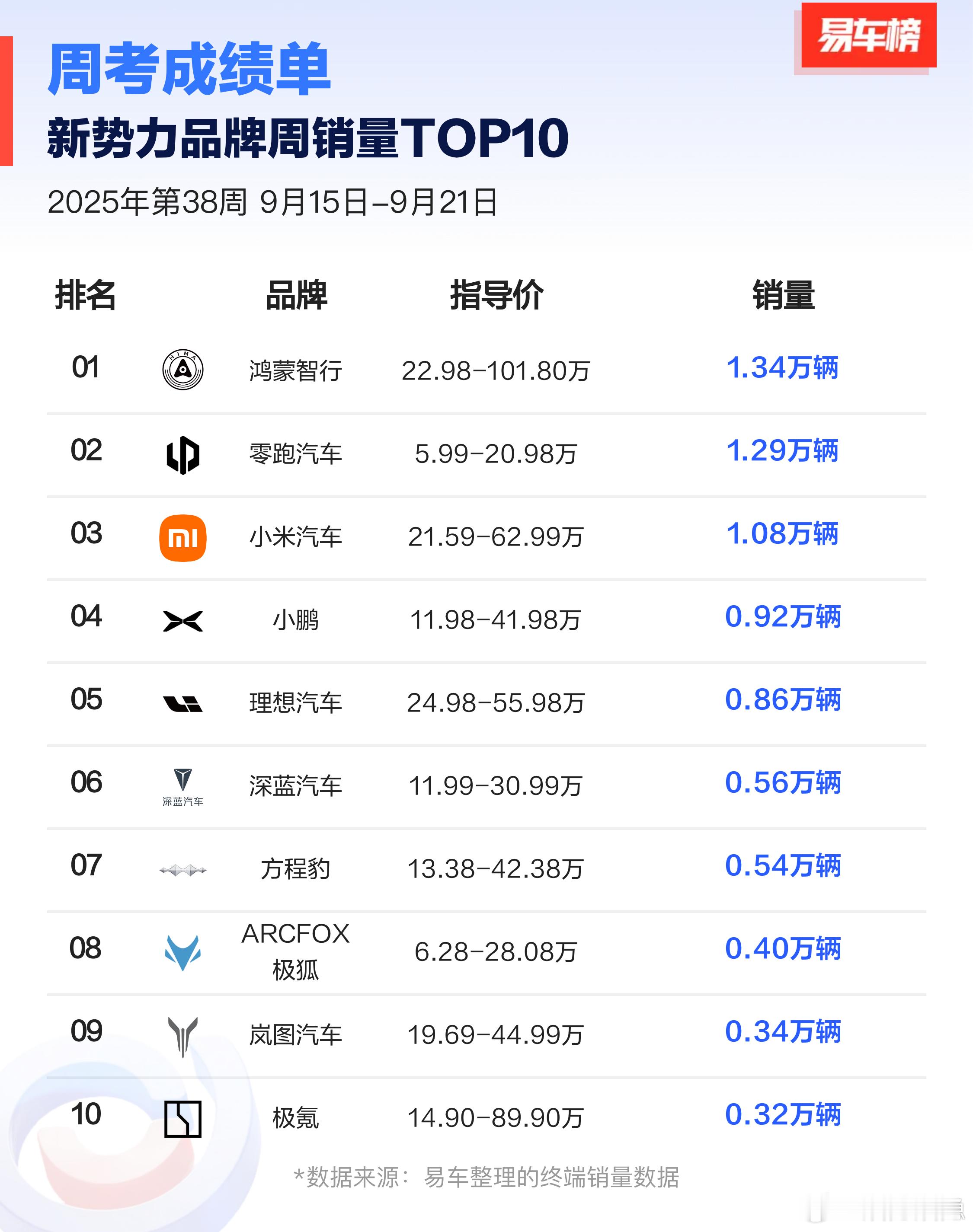 广州宣布全市五停了。从图片上来看，形势很严峻啊[doge]所以，本周的交付周榜可
