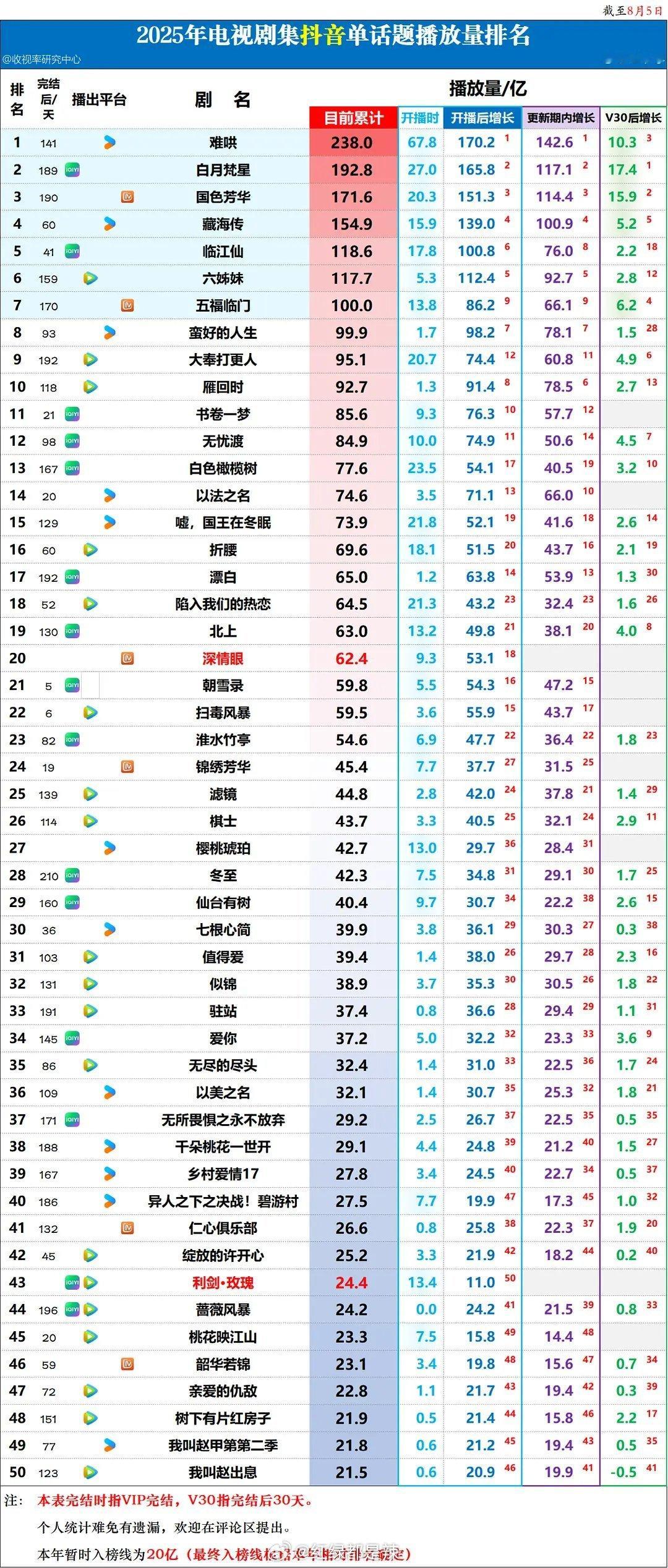 2025电视剧抖单话题播放量排名 ​​​