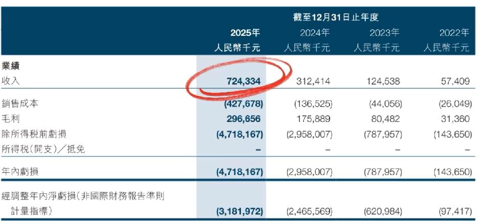智谱有点夸张，年营收7.24亿，市值却到了9336亿港元。股价昨天收在2094港
