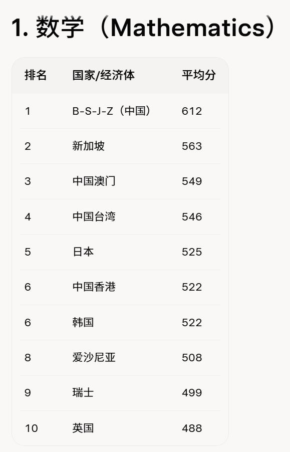 PISA2025成绩于今年9月8日出炉，共有91个国家和经济体、约76万名15岁