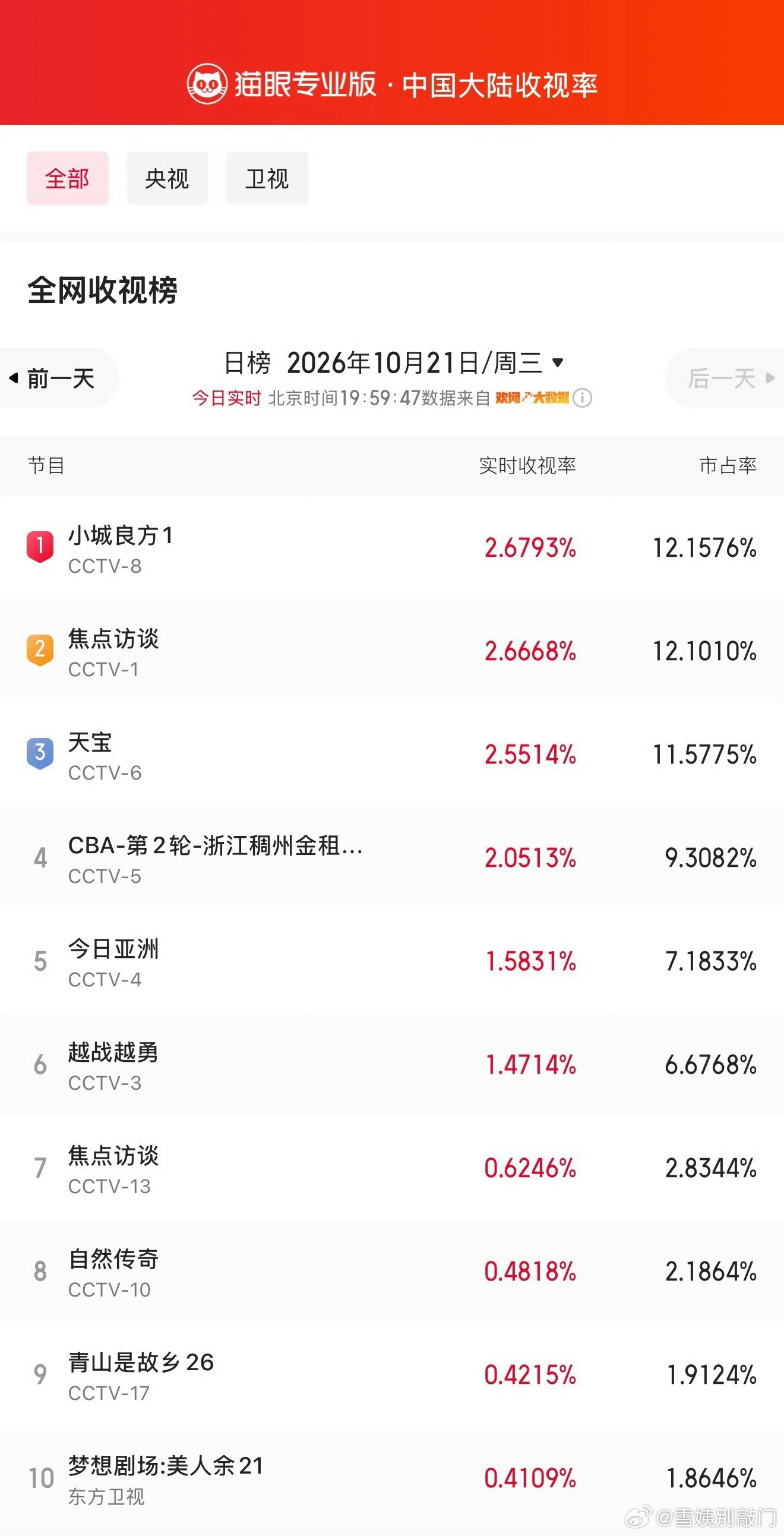 小城良方预告的内容基本都在前4集播完了，后面演什么？节奏好快 ​​​