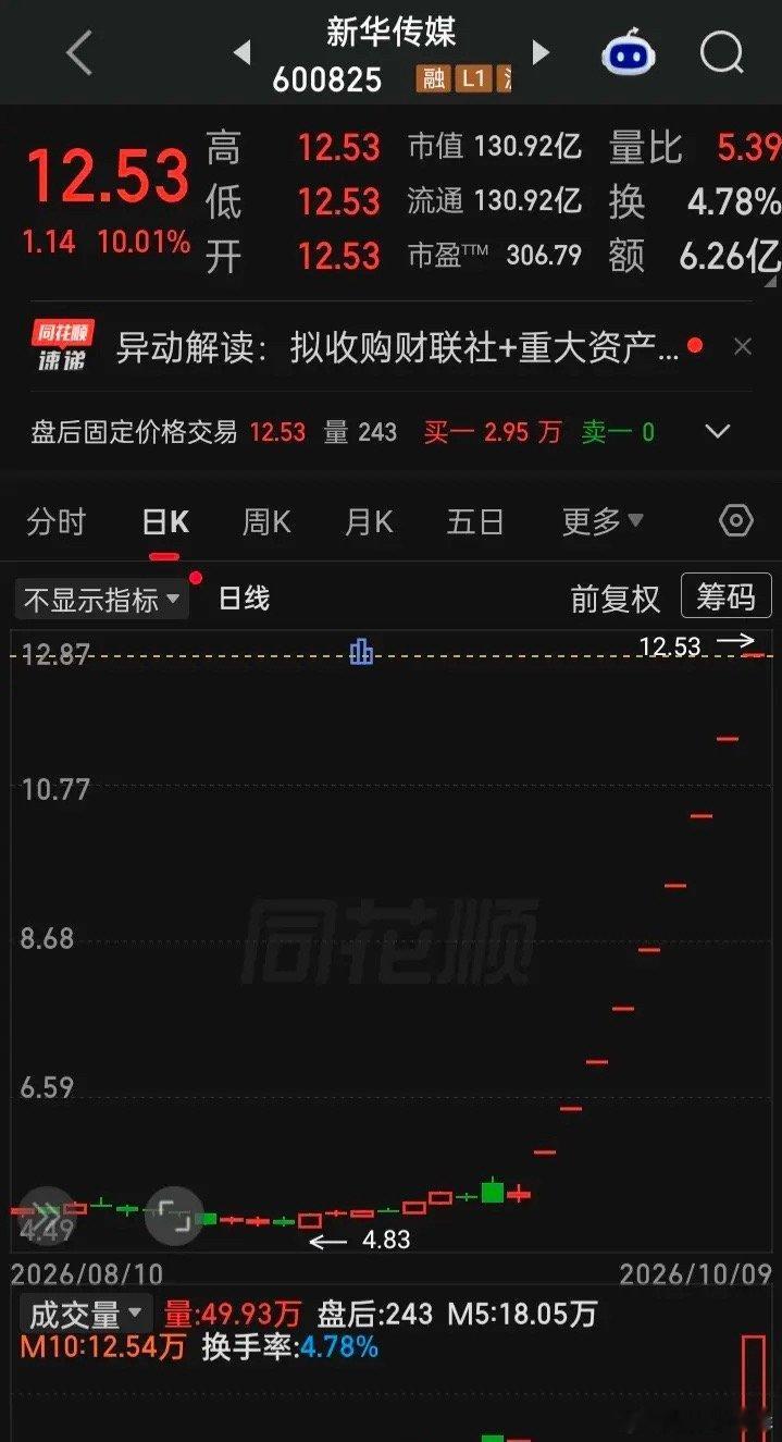 恭喜手持此股的投资者希望此货不止停在9天9板上，只希望后市10%的打板，能破a打