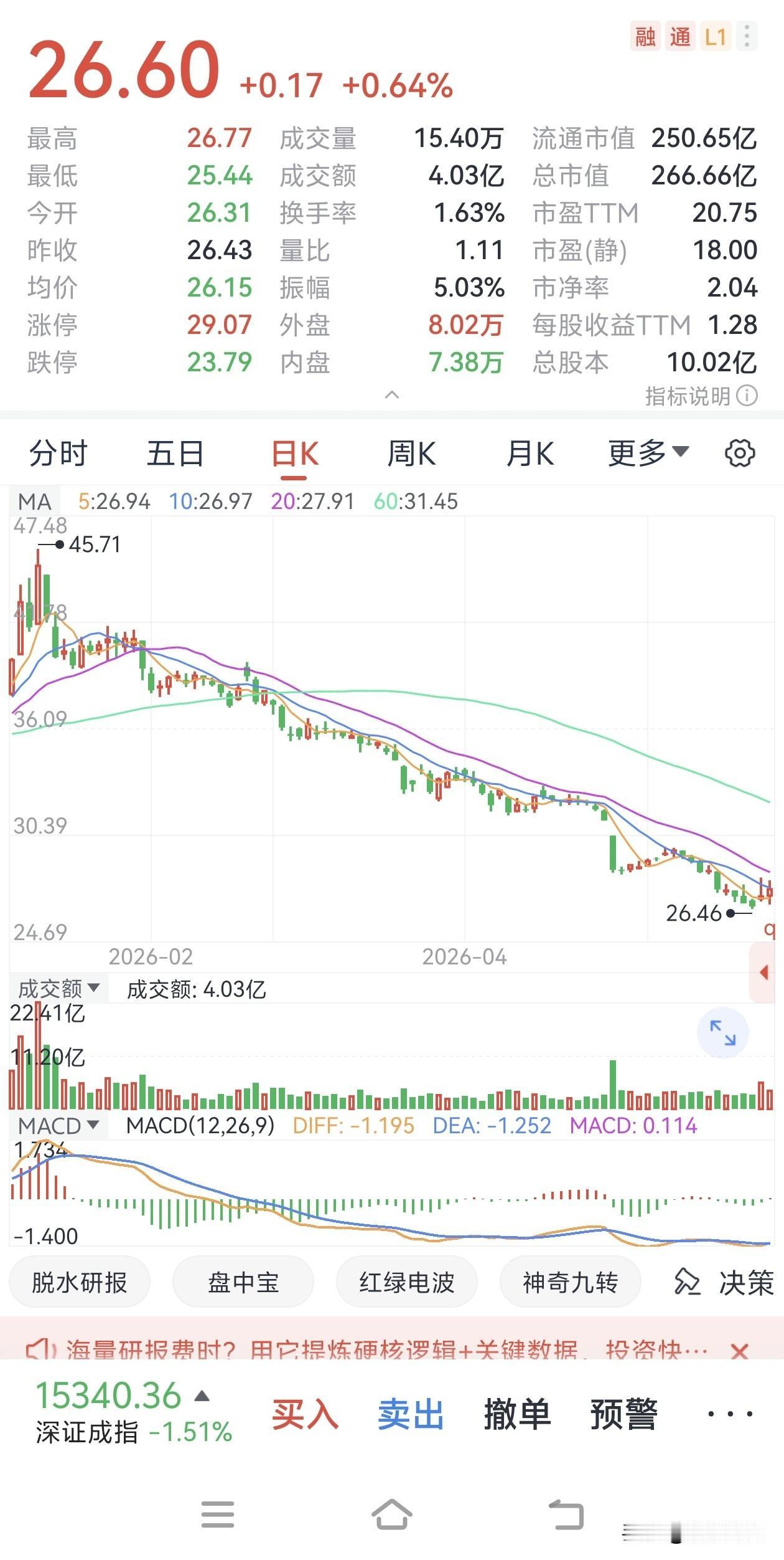 看到这只股的走势，你会以为还在熊市中！短短五个月时间，股价从45.71元狂跌到2