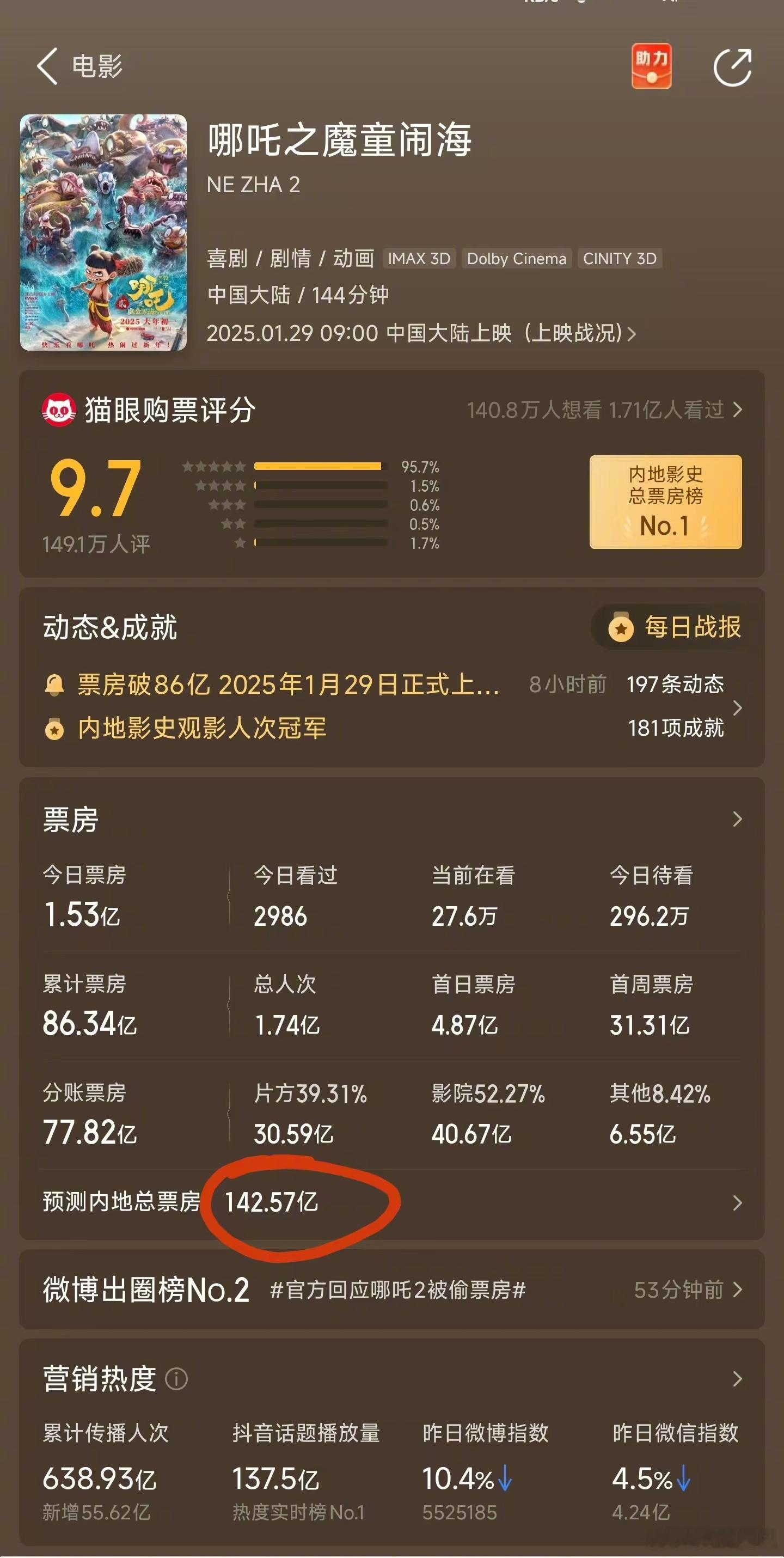 卧槽《哪吒2》的票房预测已经干到了 142 亿了，这不得排到《蜘蛛侠》前面？[笑