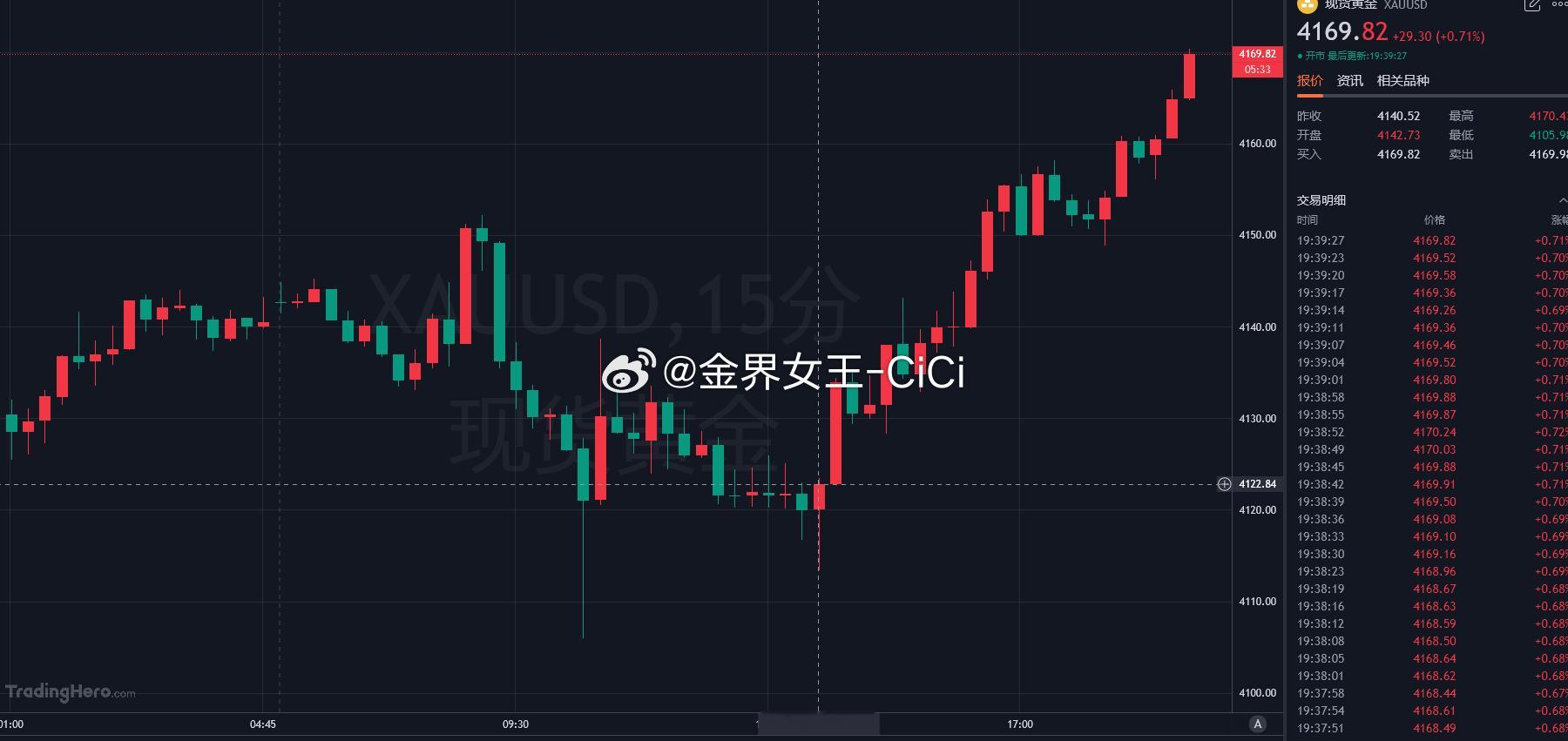 黄金按照目前走势，今日走出了一个典型的 "亚盘横盘，欧盘洗盘筑底 — 美盘单边逼