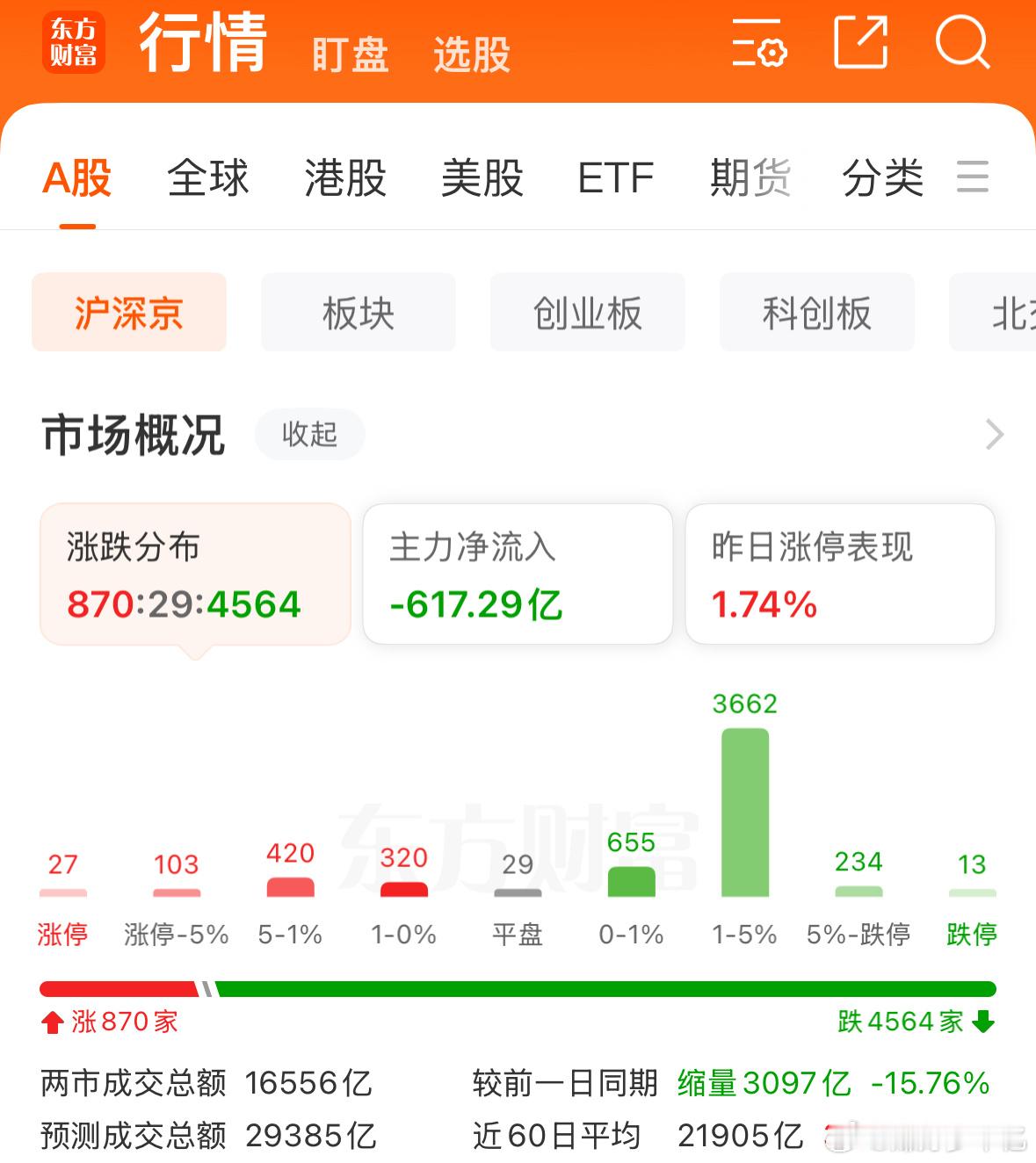 空仓避险，祝大家好运 