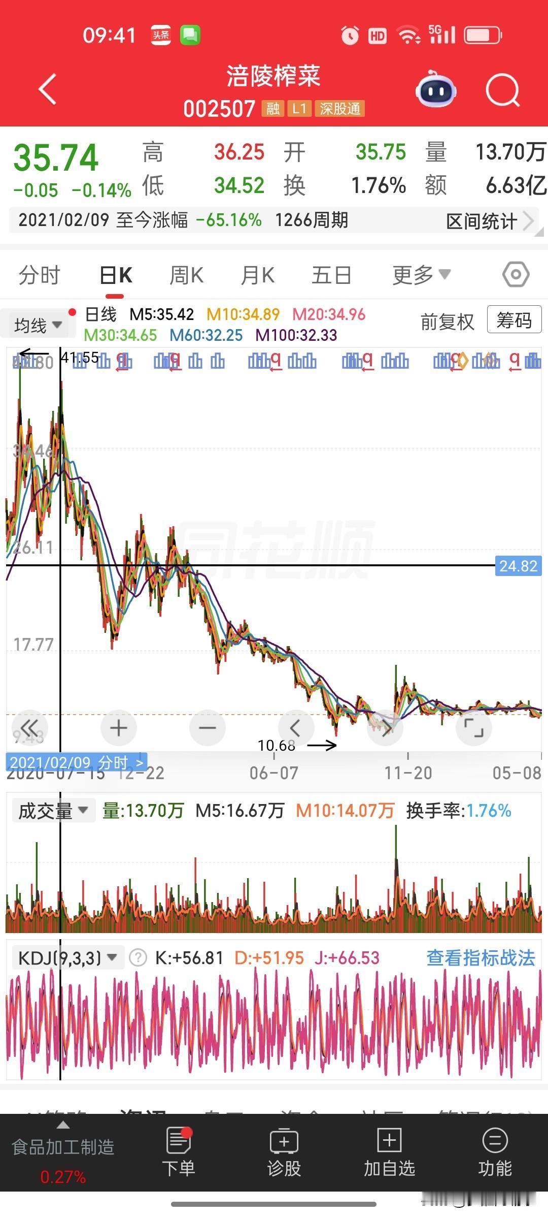 涪陵榨菜(002507)从神坛跌落，估值杀到地板

一、股价与估值：从神坛跌落，