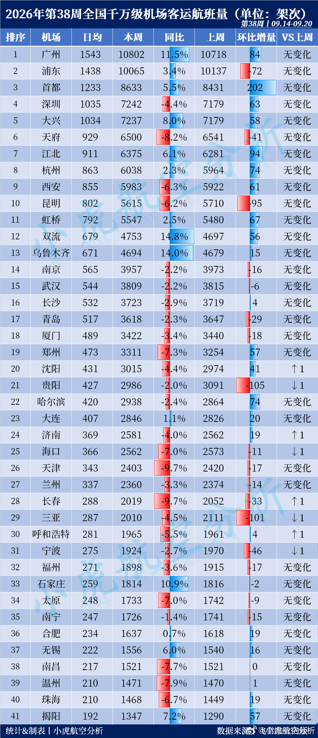 2026年第38周全国千万级机场航班量出炉！沈阳挺进20强本周客运航班Top3：