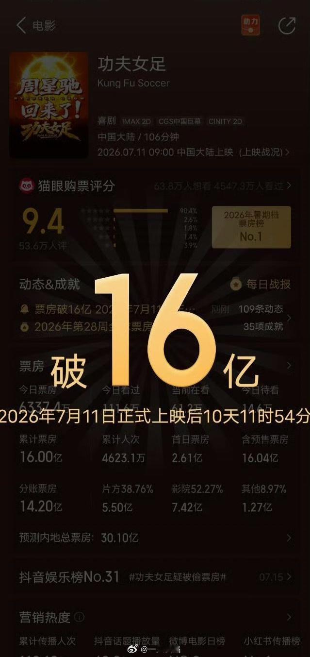 《功夫女足》票房破16亿，恭喜迪丽热巴钰珑🎉🎉🎉 