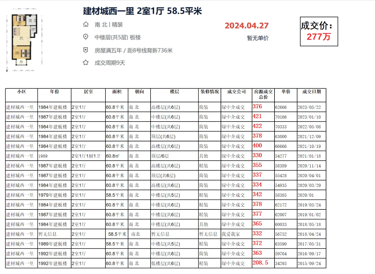 海淀区 西三旗：建材城西一里 成交数据