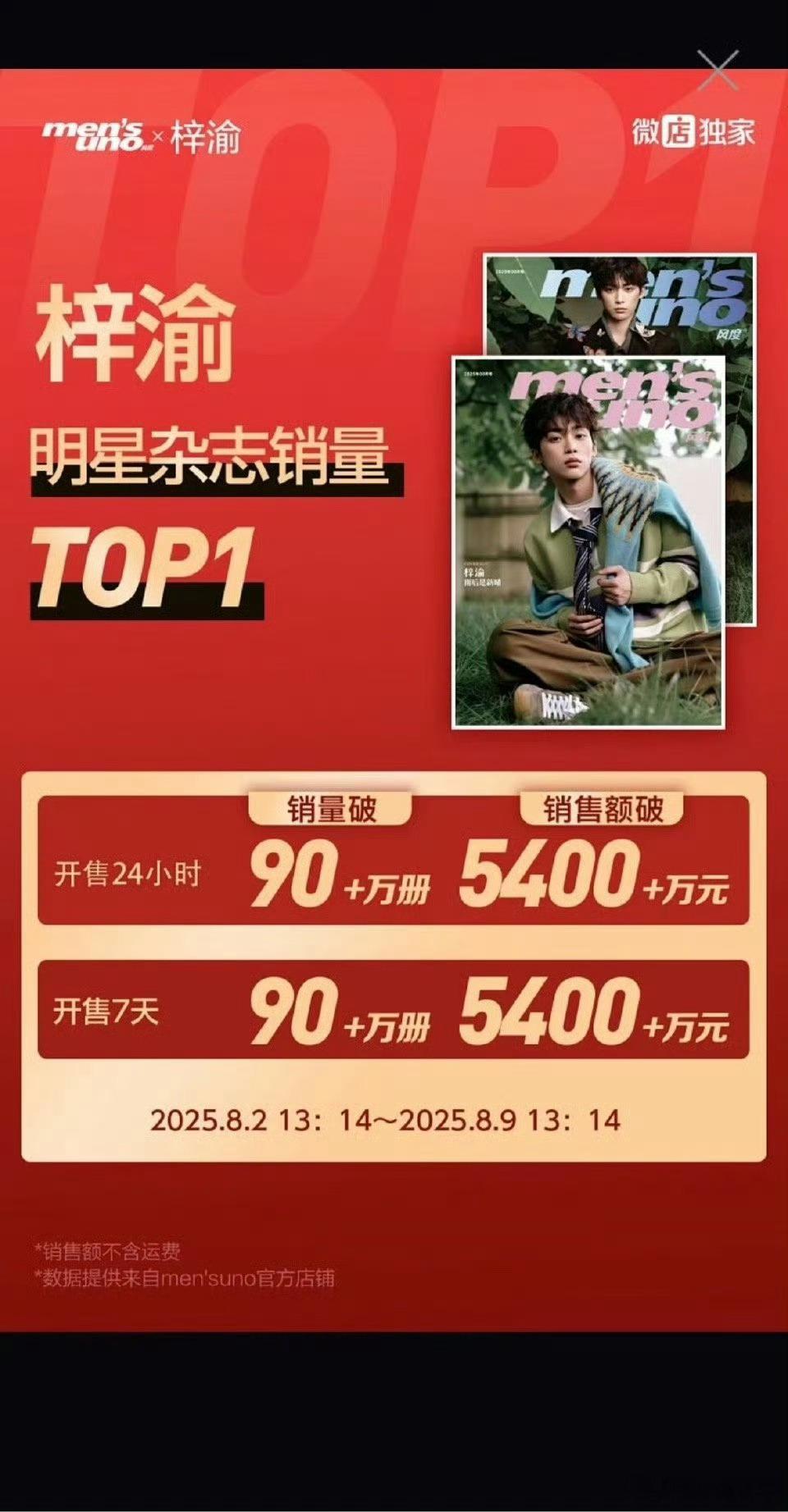 梓渝首本杂志销售额登顶官方战报来了！实打实的5400w+🎉🎉！明星杂志销量T