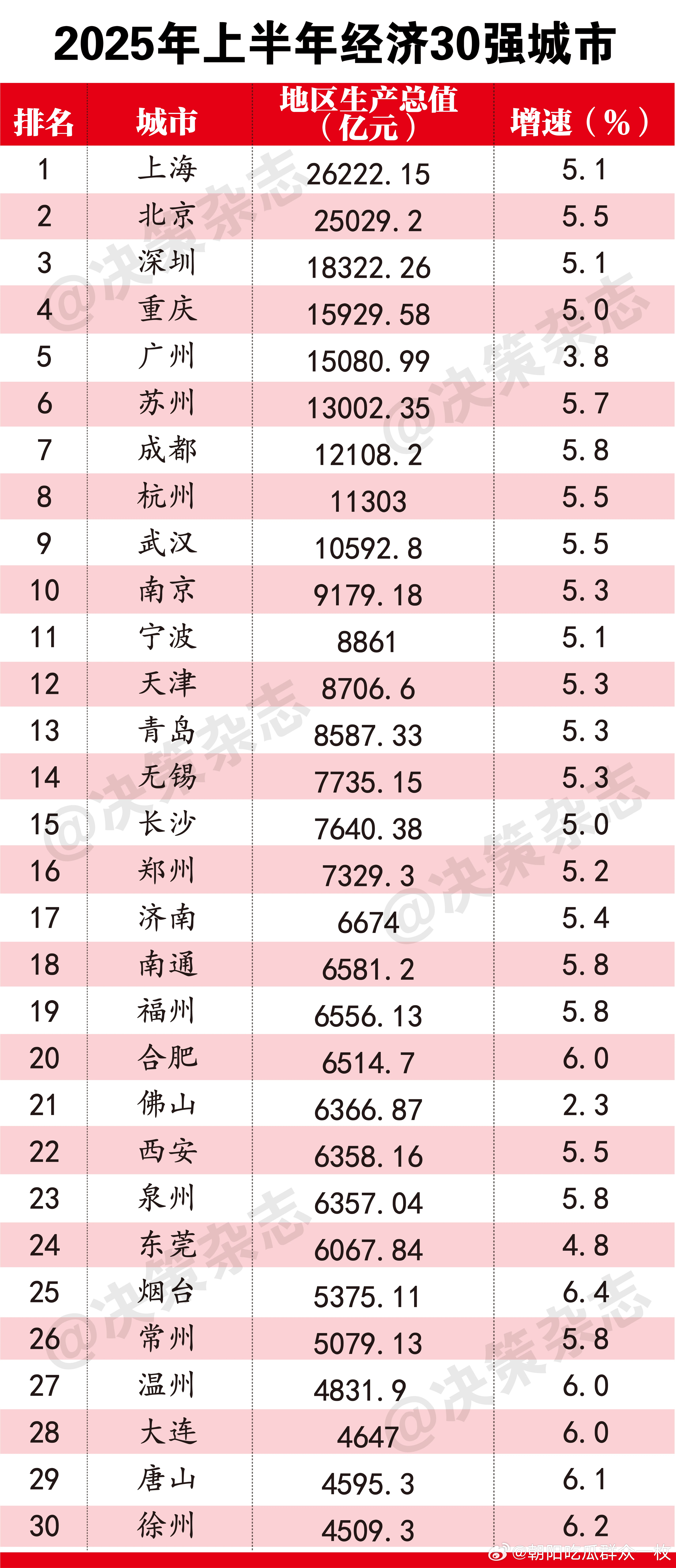 2025上半年GDP30强城市排名。 ​​​