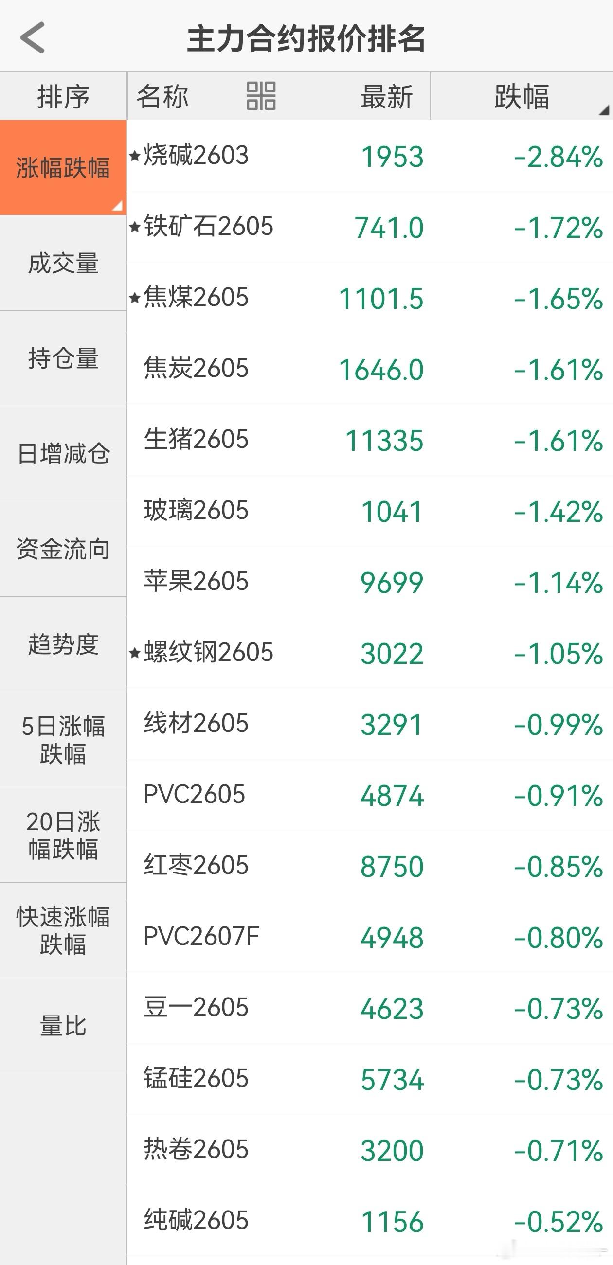 商品涨跌榜，黑色系与金属、化工形成两极分化。期货