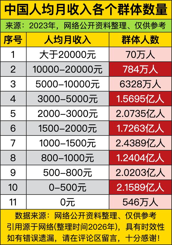 月入两万以上的顶尖群体拢共才70万人，连全国总人口的零头都够不上。不少天天刷着“