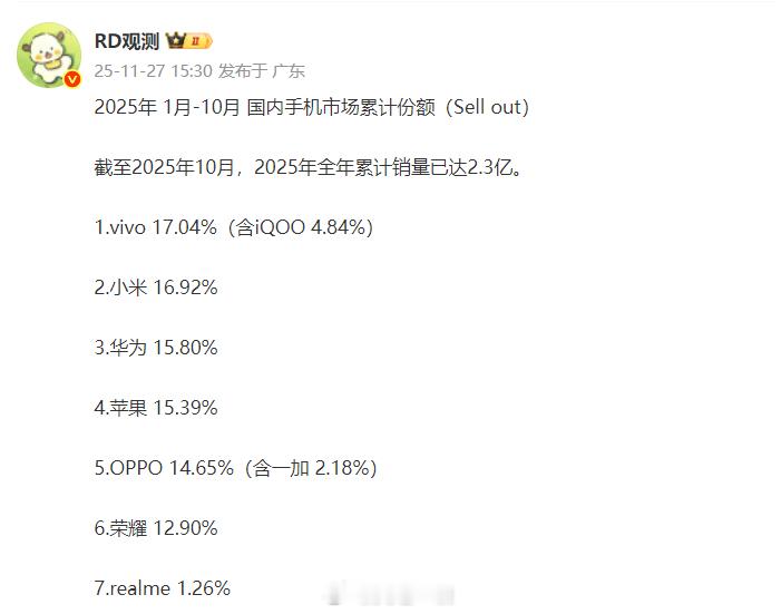 前十月累计排名出炉，vivo称王1、前十月排名：vivo、小米、华为、苹果、OP