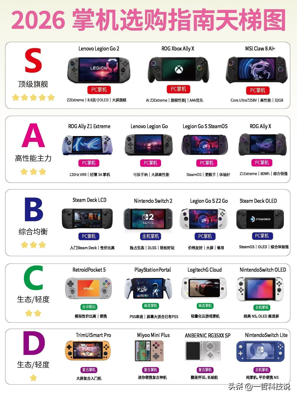 别再盲目选择Switch 2了，你真的看懂现在的掌机圈了吗？

看完这张2026