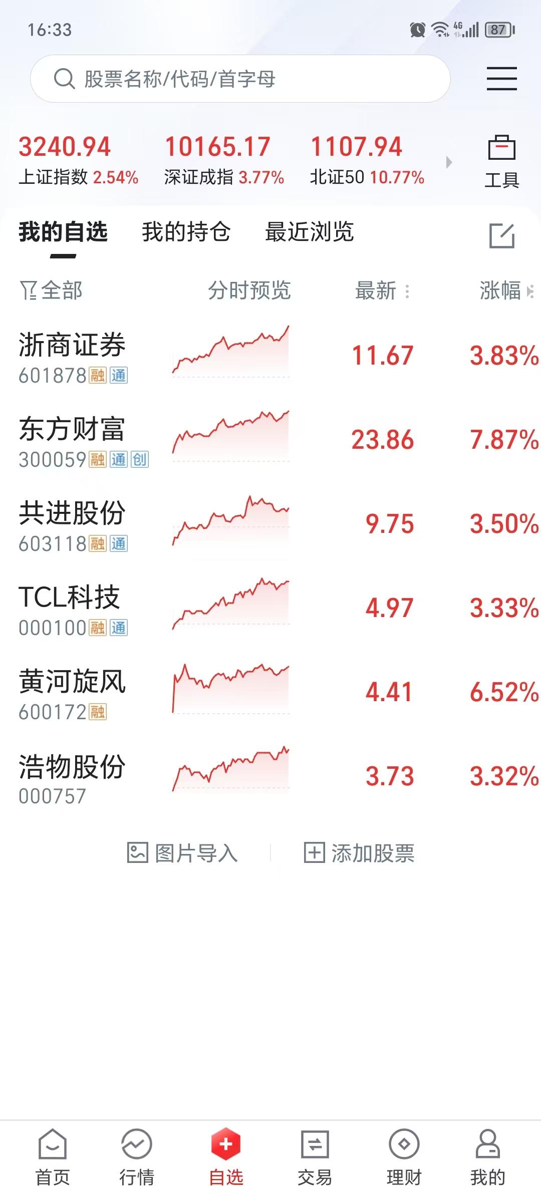 今天股市涨的真好呀，但是我却气的头疼，因为我早晨就把我昨天进的股票全部回本卖掉了