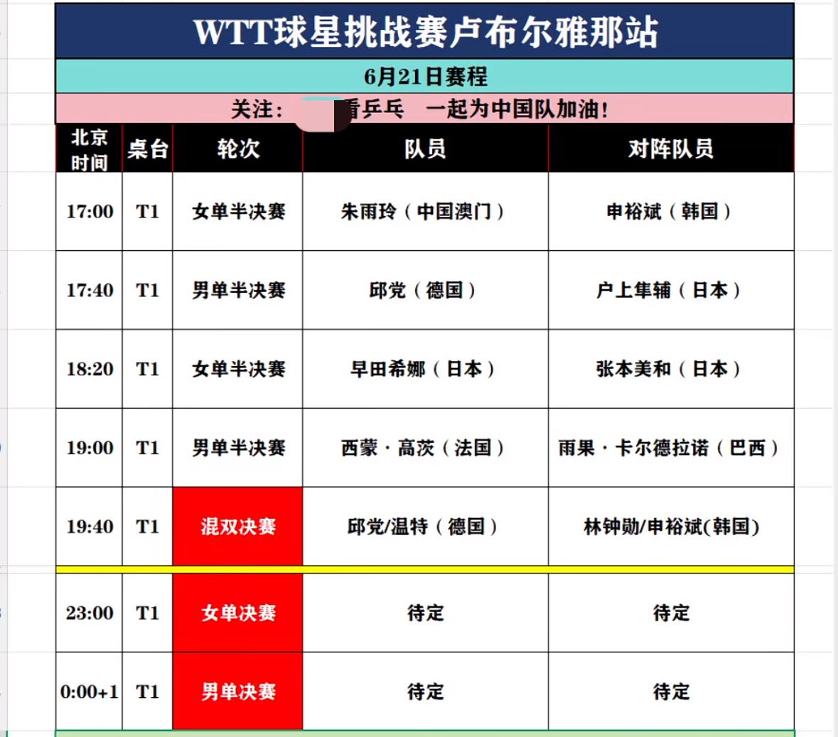 向鹏打雨果第一局10:4遭雨果12:10逆转，向鹏的心理阴影面积太大啦
WTT卢