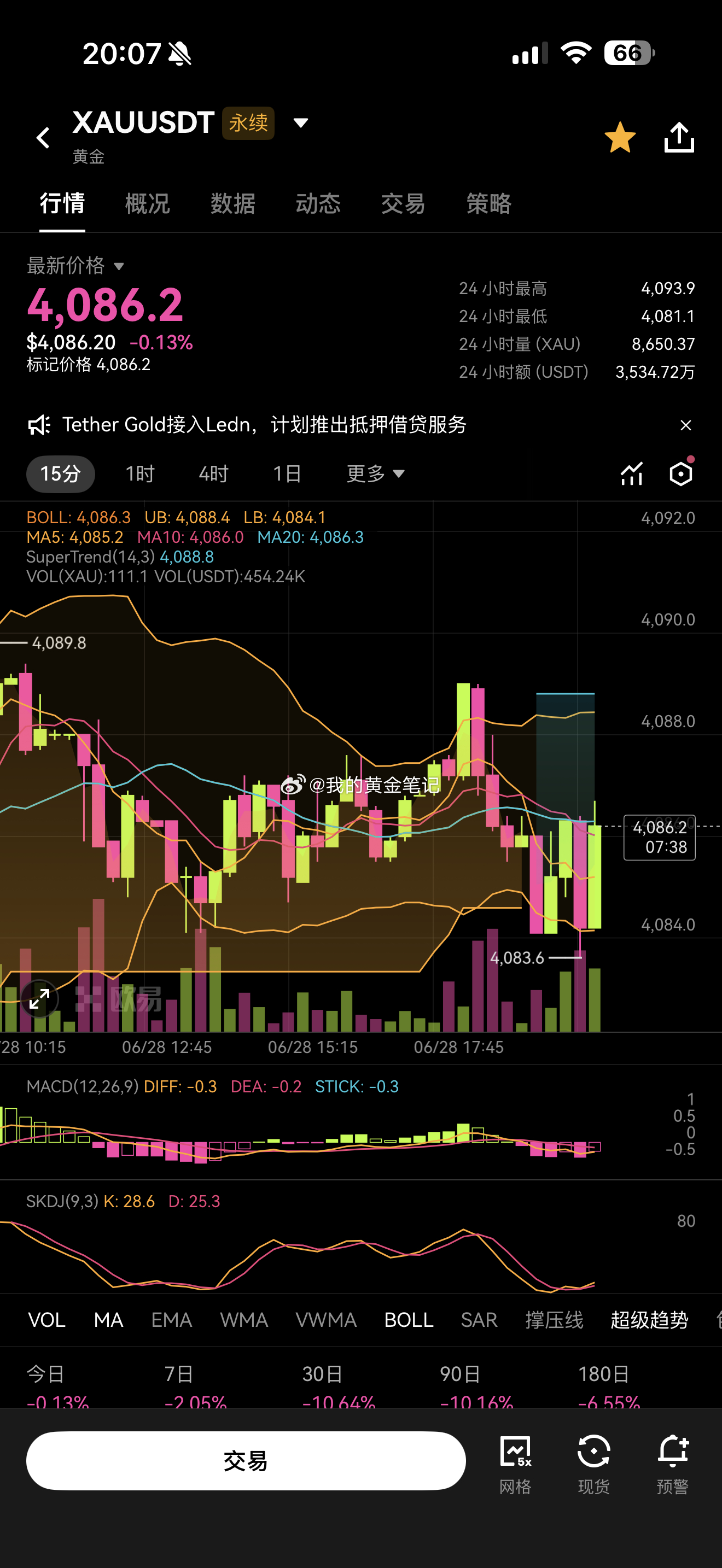周末美伊局势又发生变化了，大家认为明天黄金会高开还是低开。原油已经走强，黄金也会