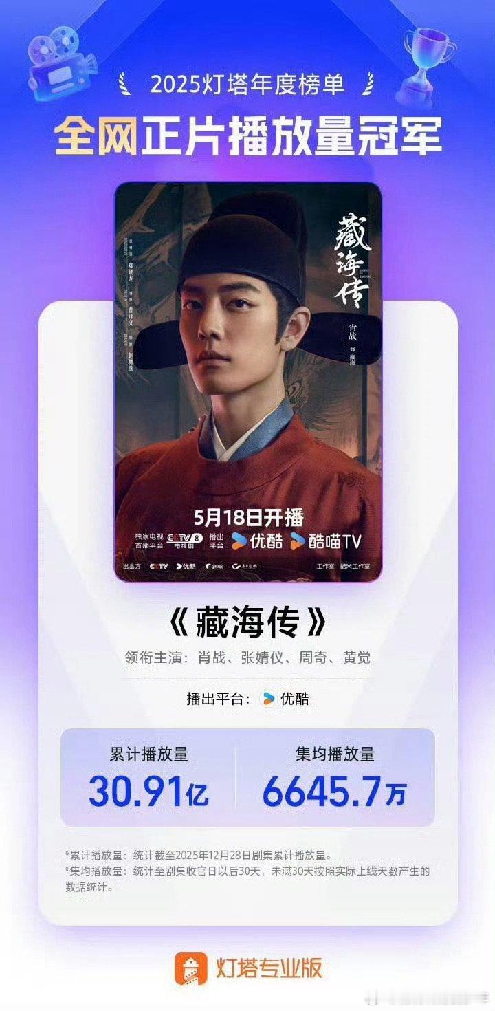 导播说肖战是天选舞台人云合官方战报🔥藏海传毫无疑问拿下25年全年全平台播放量冠