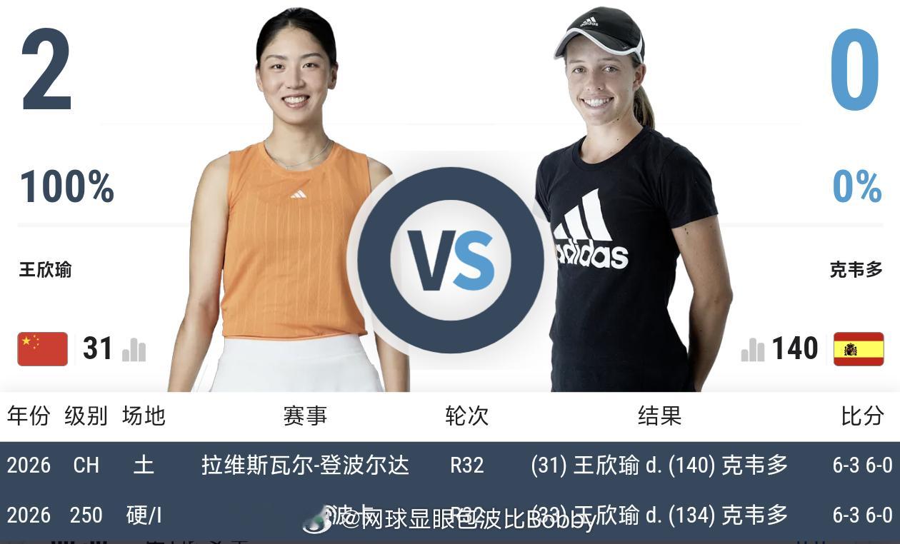 恭喜🎉王欣瑜收获一个“女仆”交手记录📝2:0都是6:3/6:0🥚网球中国网