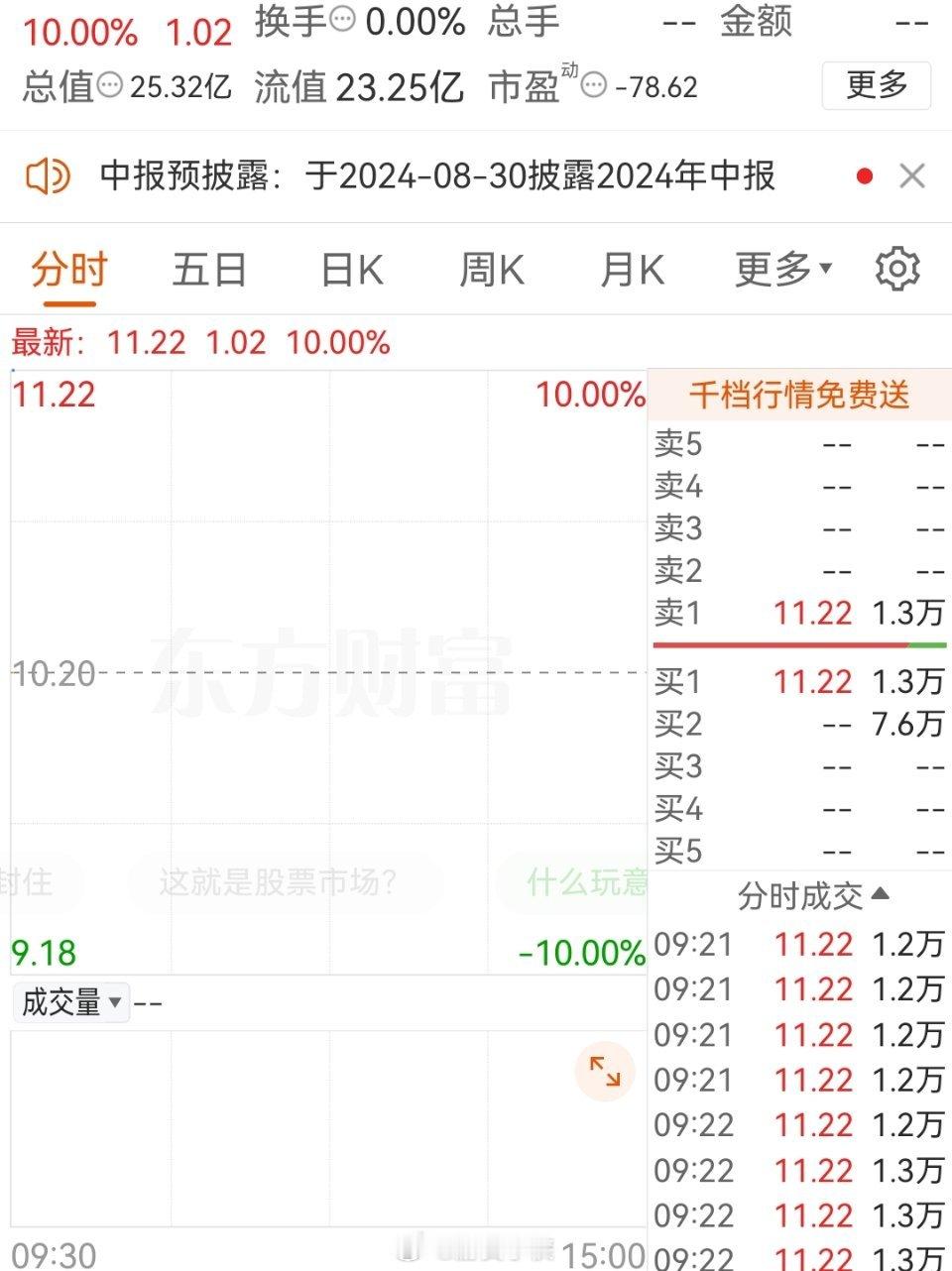 这就是A股市场，某某概念，集合竞价顶了一字板，9万手封单，猜猜是谁[喵喵][喵喵