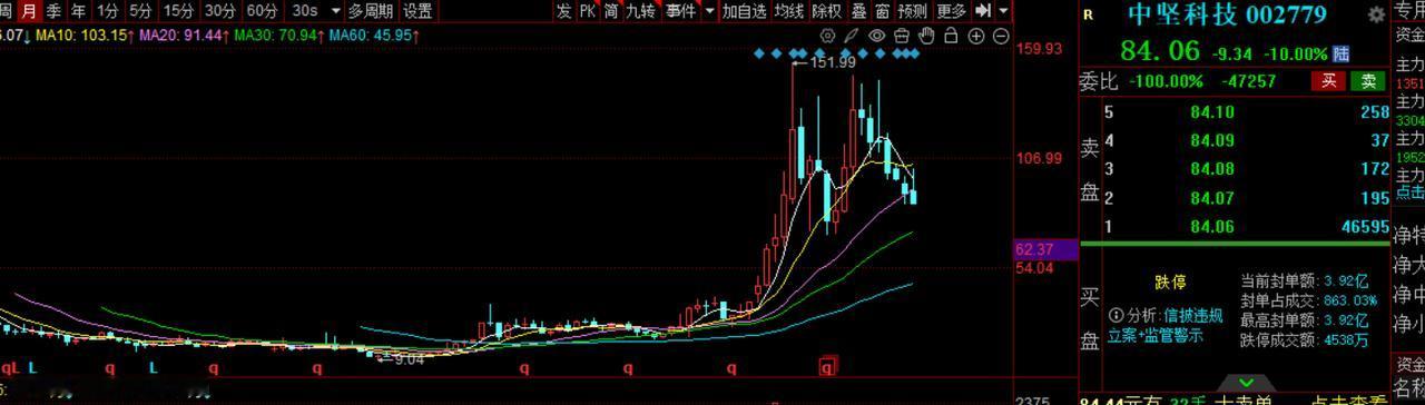 沪深股市午盘结束，有近40家公司跌停板。业绩地雷在密集爆发了。

每年到这个时间