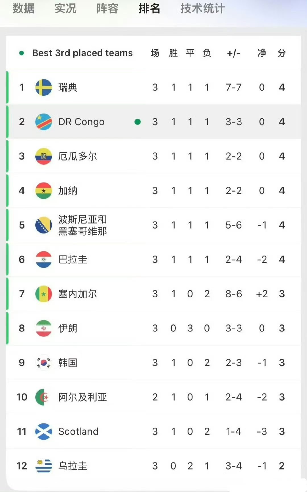 伊朗也在等结果上半场：阿根廷2：0约旦，阿尔及利亚1：1奥地利 昨日预测注：本预