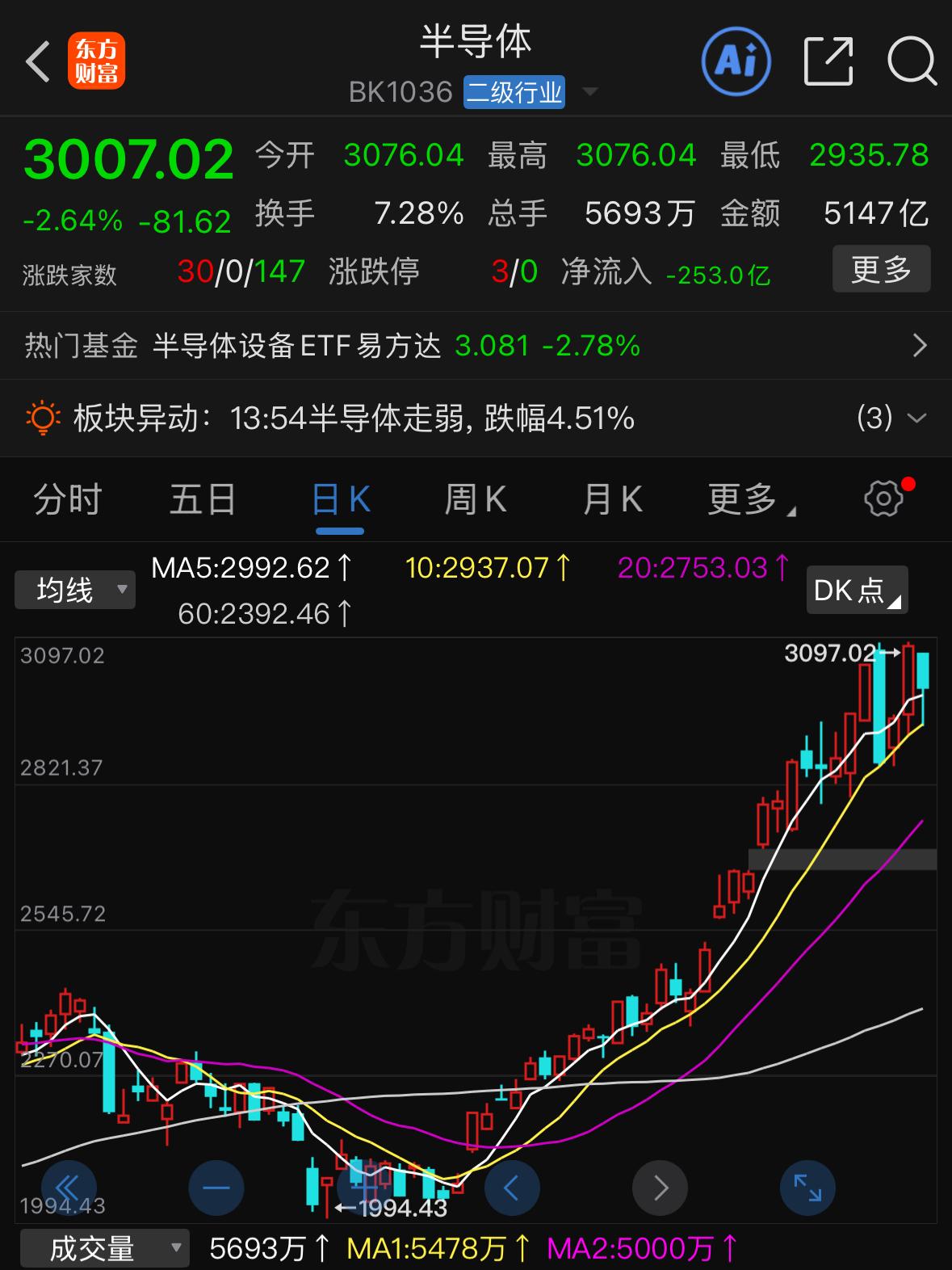 本轮短线关键支撑位置就在附近。今天盘中最低点精准回踩支撑，完全踩住了短线支撑位。