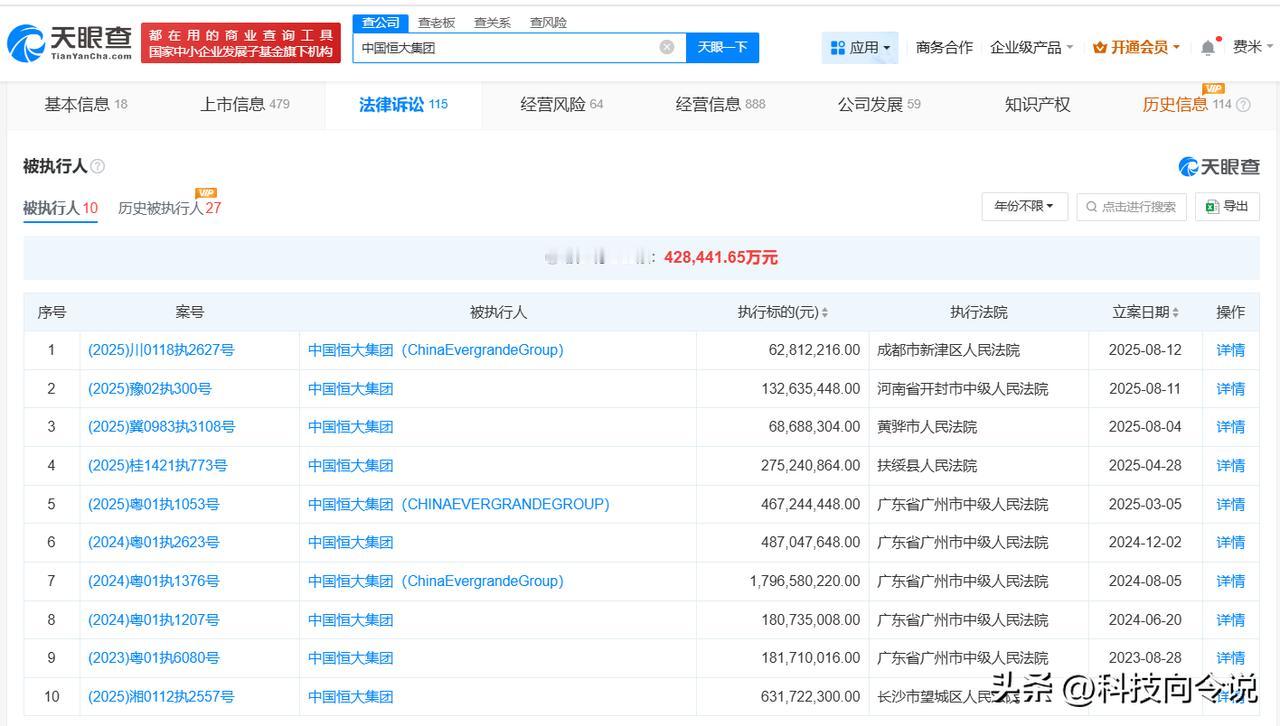 【中国恒大累计被执行超42亿 中国恒大及许家印已多次被限消】
据媒体报道，8月1