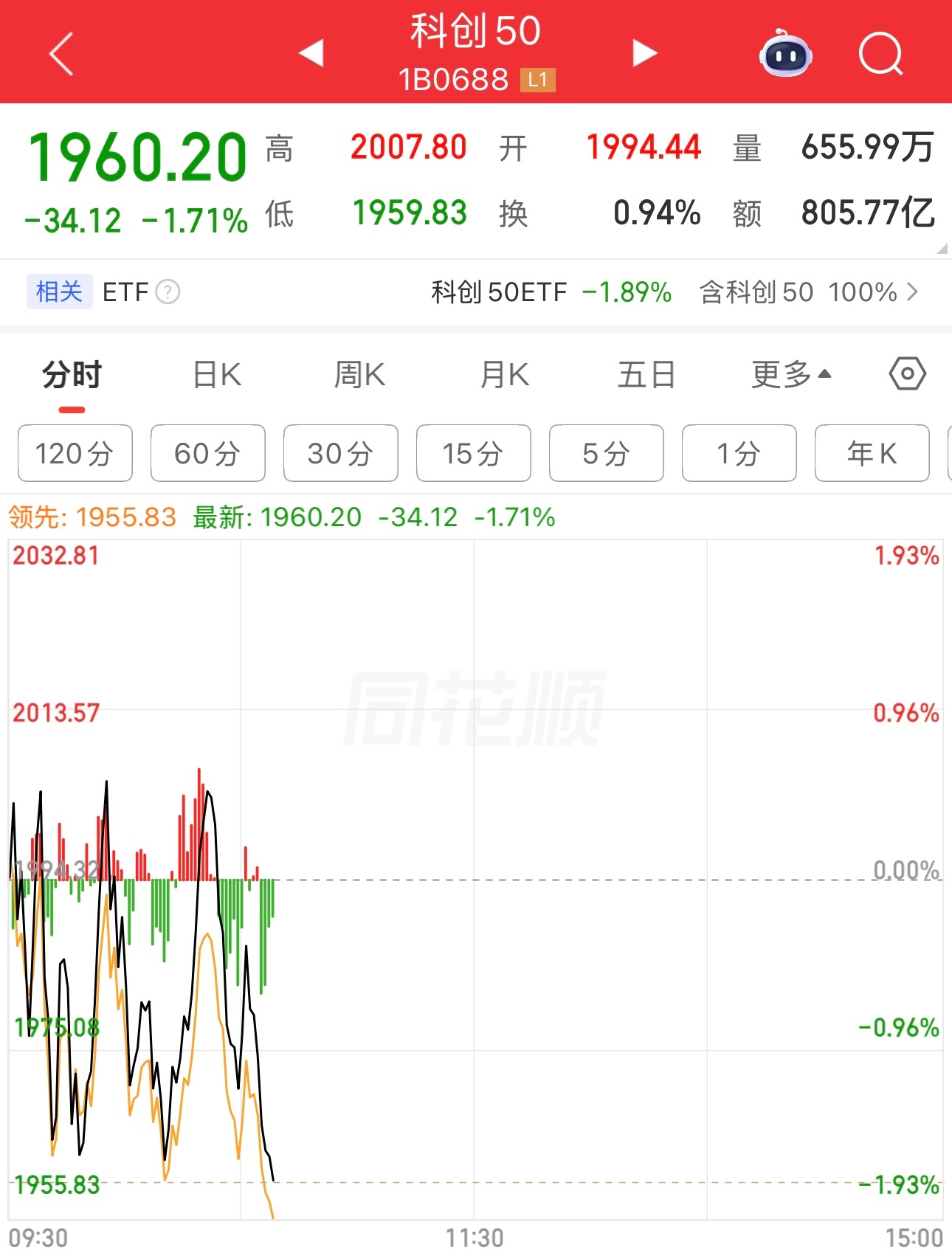 老周今天不敢碰科创板，不火中取栗。看看日韩美科技股走势。再看看这科创 50开盘一