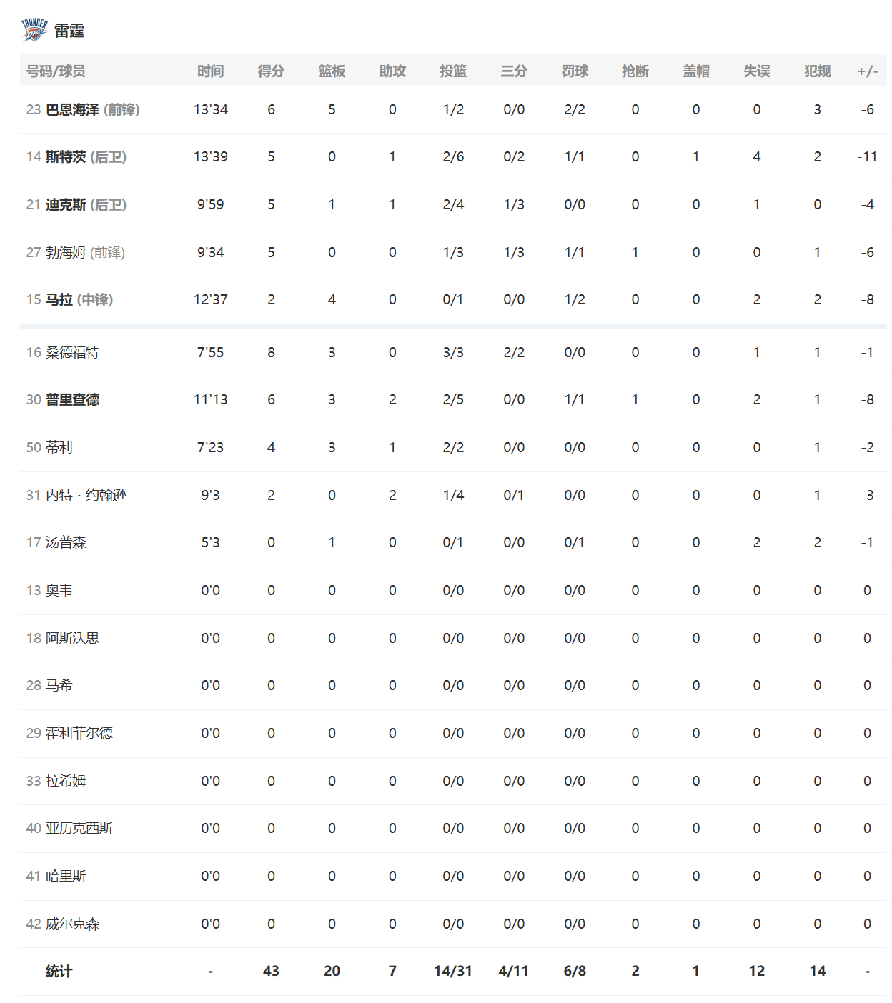 半场结束，雷霆43-53落后湖人进入第三节！巴恩海泽砍下6+5，斯特茨6中2得到