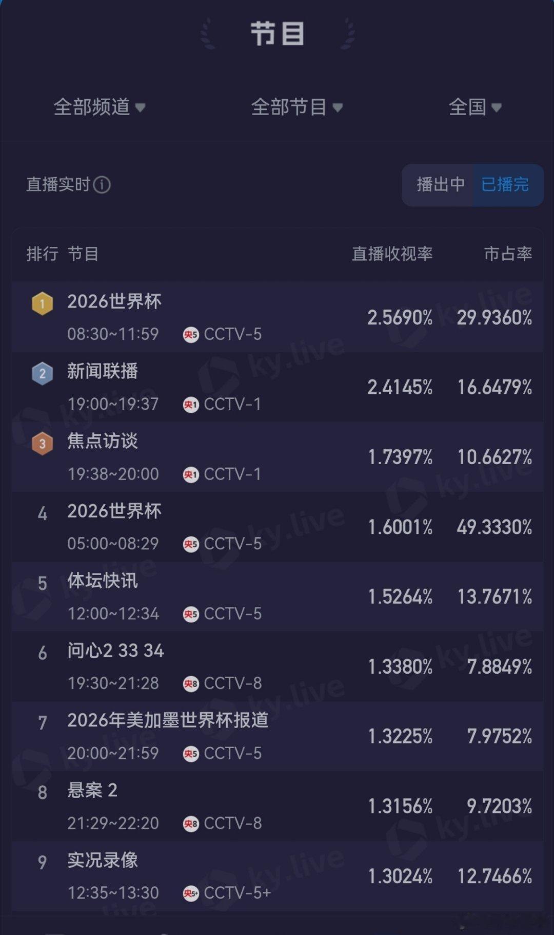 世界杯还是蛮多人看的，电视机两年一用，看奥运会和世界杯，电影院一年用一次，看春节