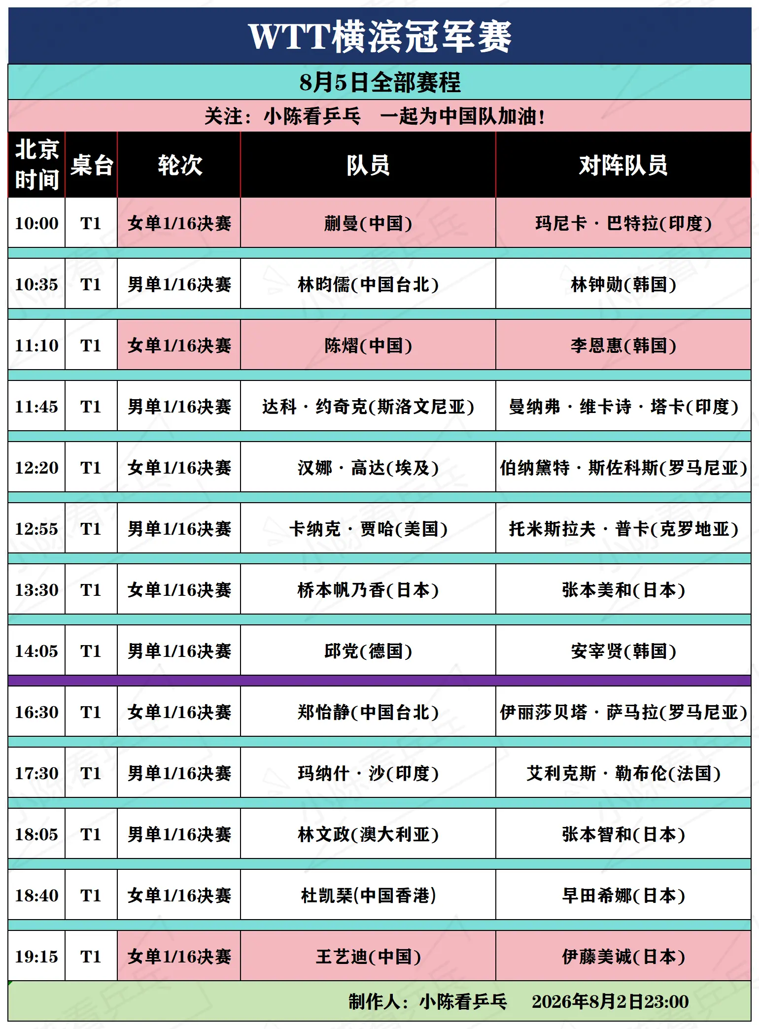 WTT横滨冠军赛8月5日全部赛程。WTT横滨冠军赛8月5日全部赛程，男...